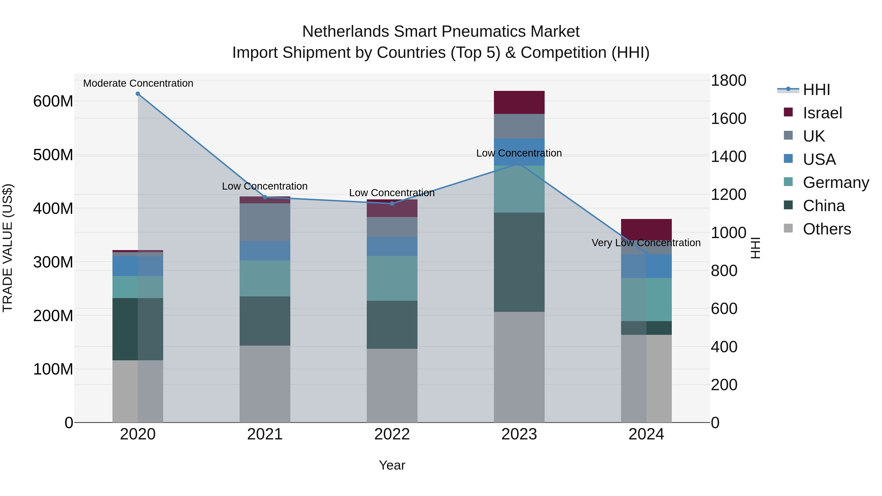 Netherlands Smart Pneumatics Market Top 5 Importing Countries and Market Competition (HHI) Analysis