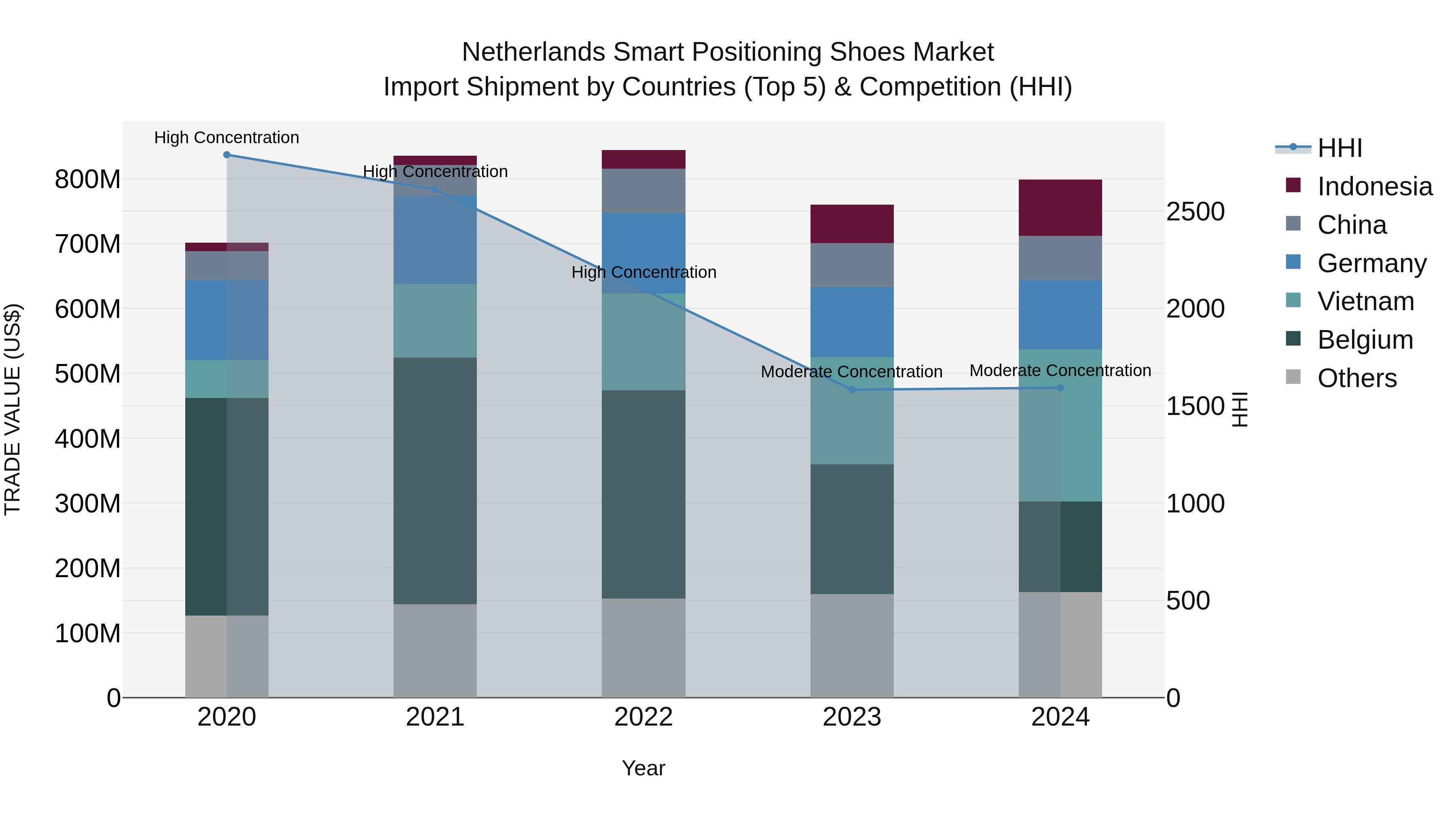 Netherlands Smart Positioning Shoes Market Import Shipment by Countries (Top 5) & Competition (HHI)