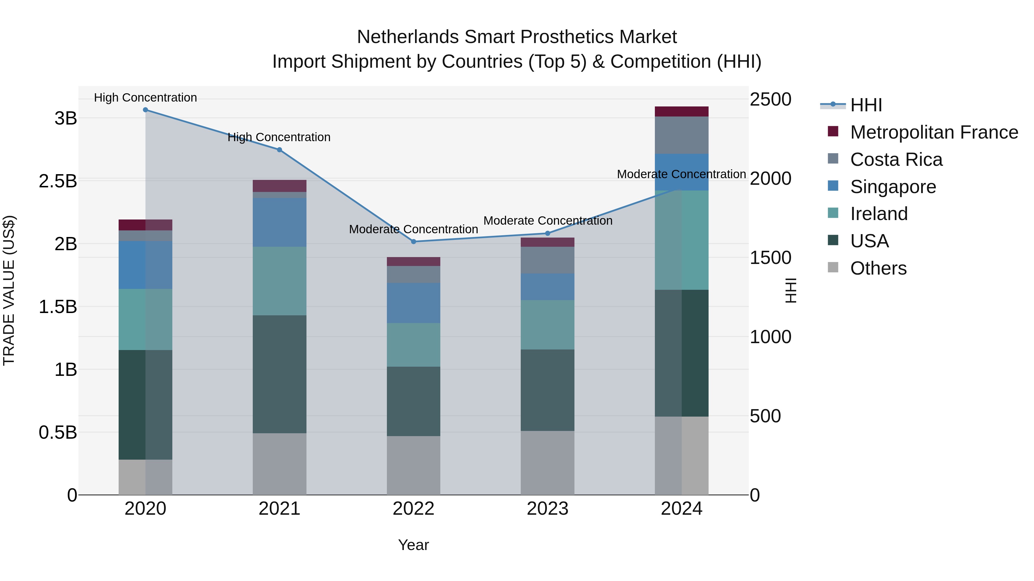 Netherlands Smart Prosthetics Market Import Shipment by Countries (Top 5) & Competition (HHI)