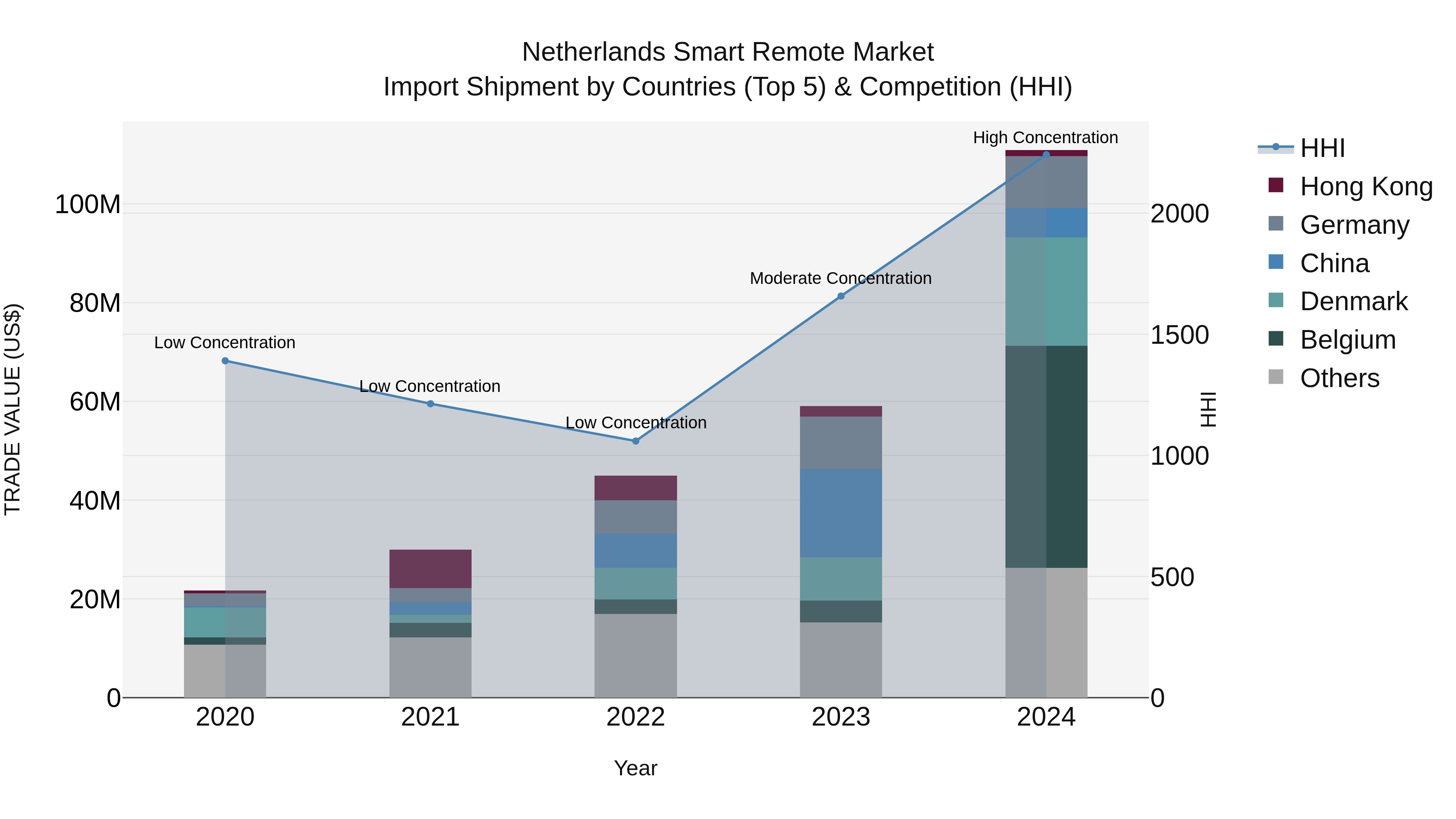 Netherlands Smart Remote Market Import Shipment by Countries (Top 5) & Competition (HHI)