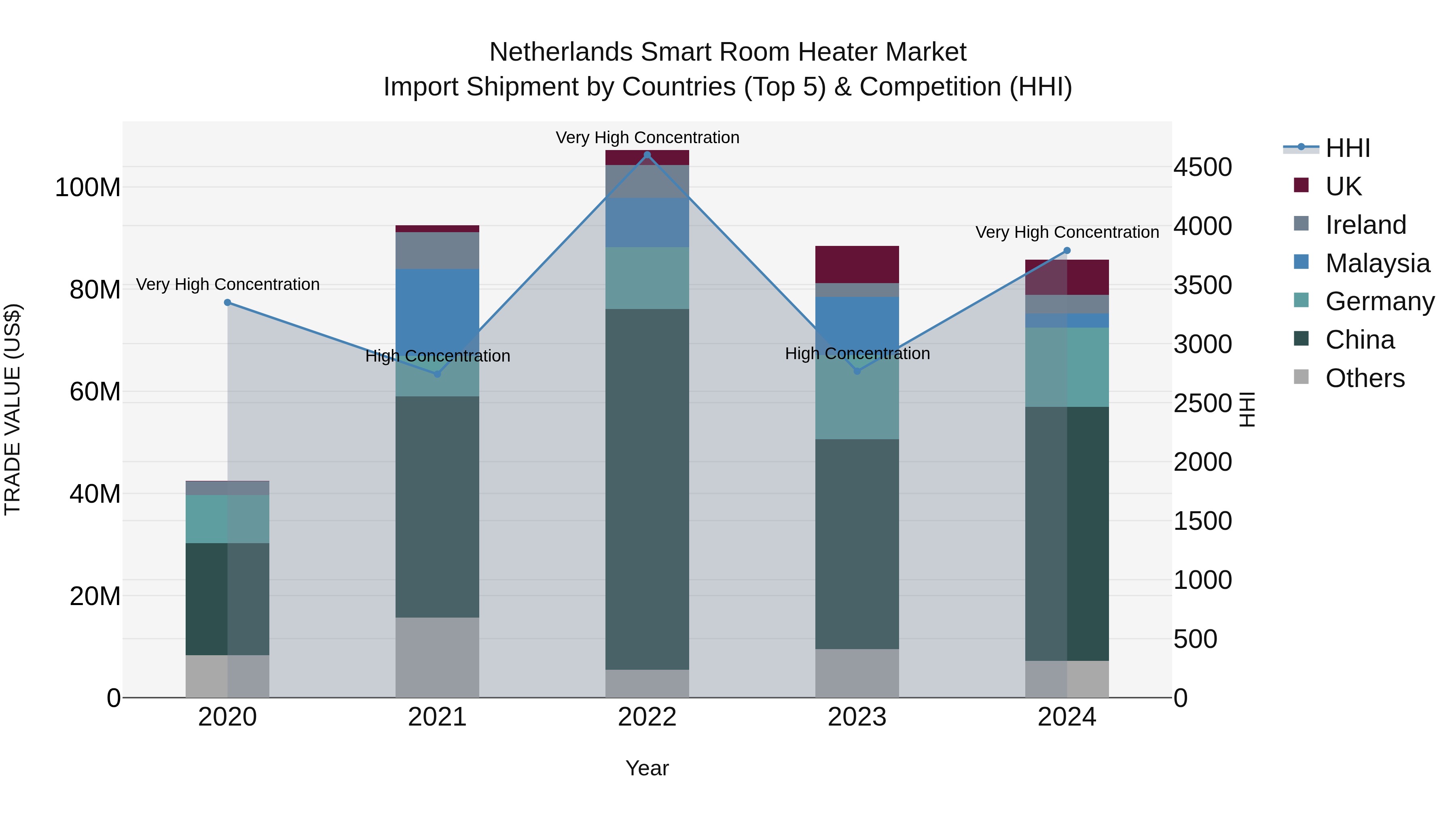 Netherlands Smart Room Heater Market Import Shipment by Countries (Top 5) & Competition (HHI)