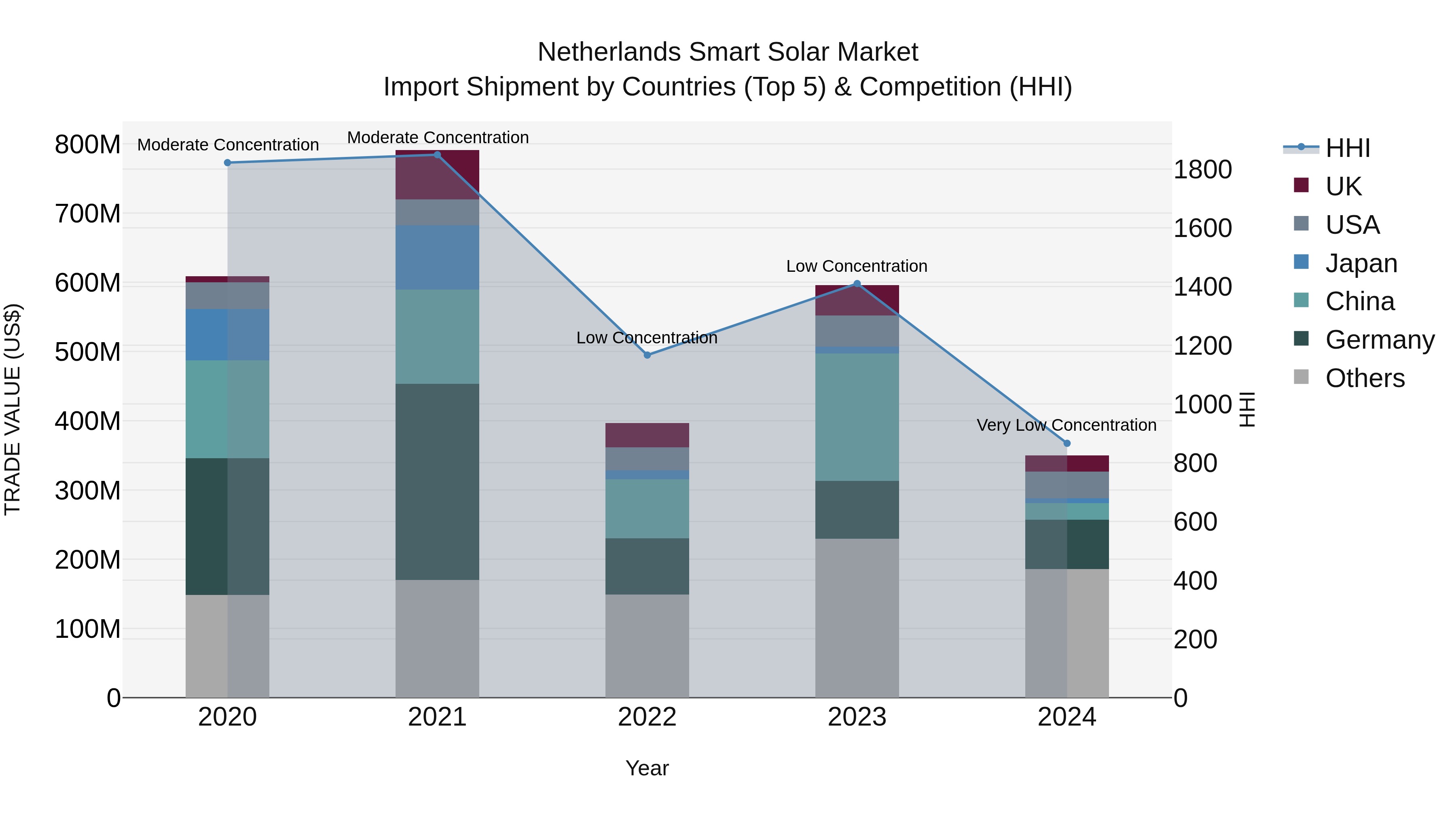 Netherlands Smart Solar Market Top 5 Importing Countries and Market Competition (HHI) Analysis