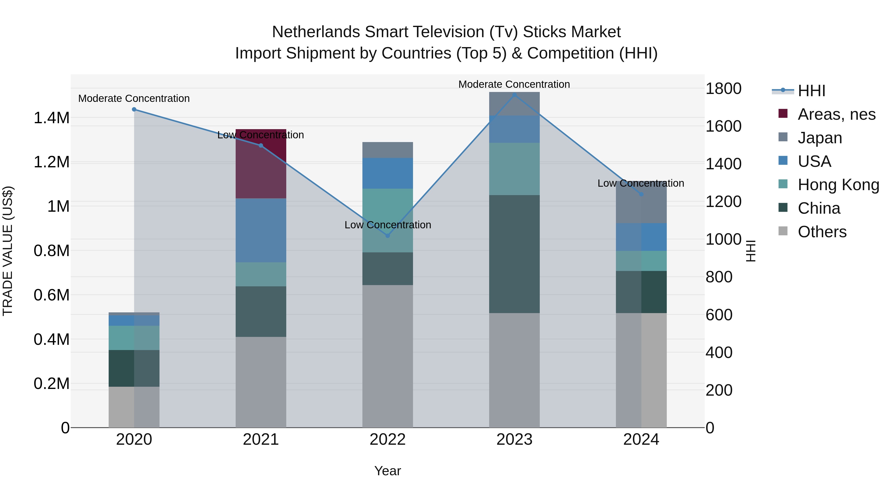 Netherlands Smart Television (tv) Sticks Market Import Shipment by Countries (Top 5) & Competition (HHI)