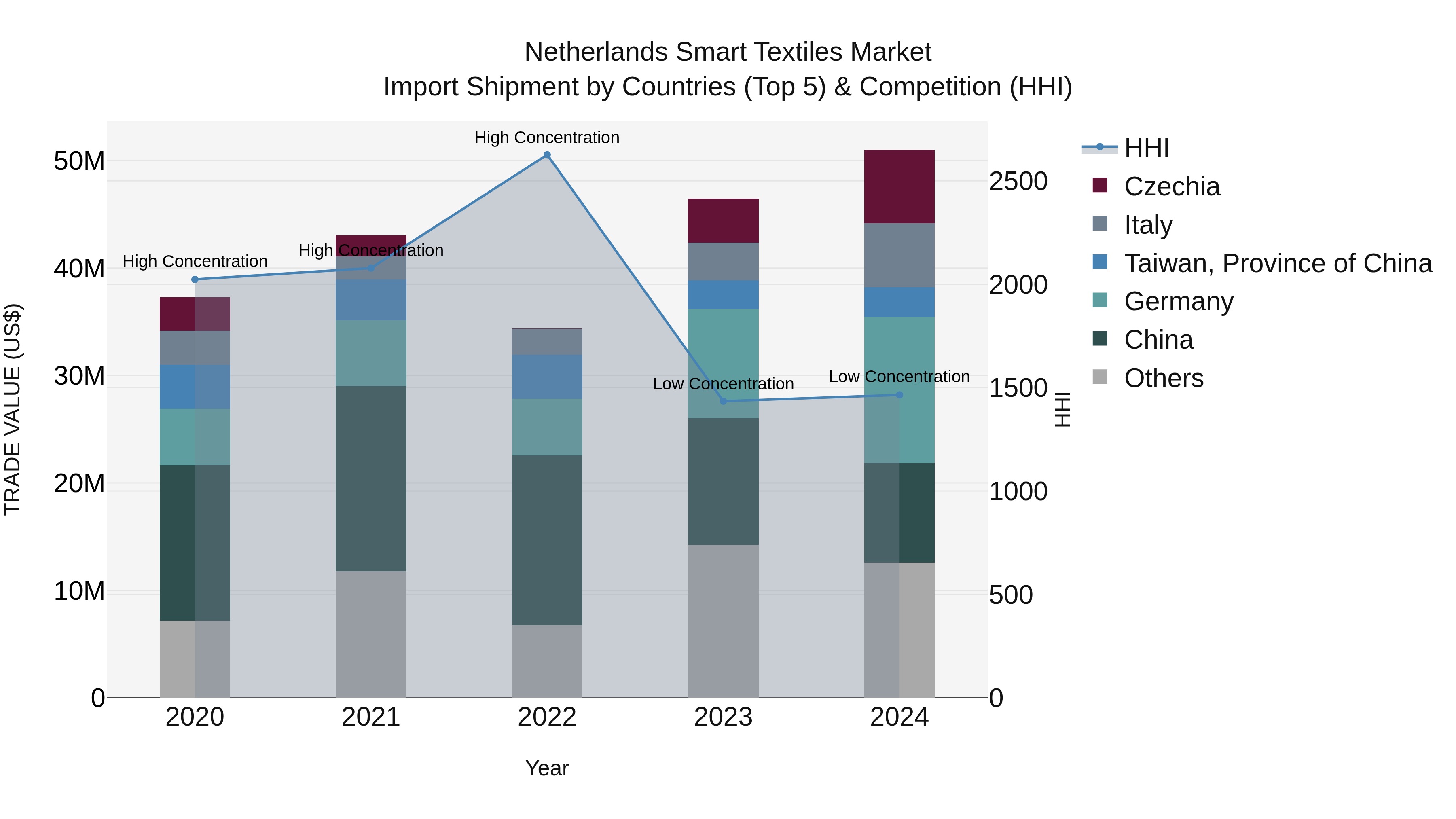 Netherlands Smart Textiles Market Top 5 Importing Countries and Market Competition (HHI) Analysis