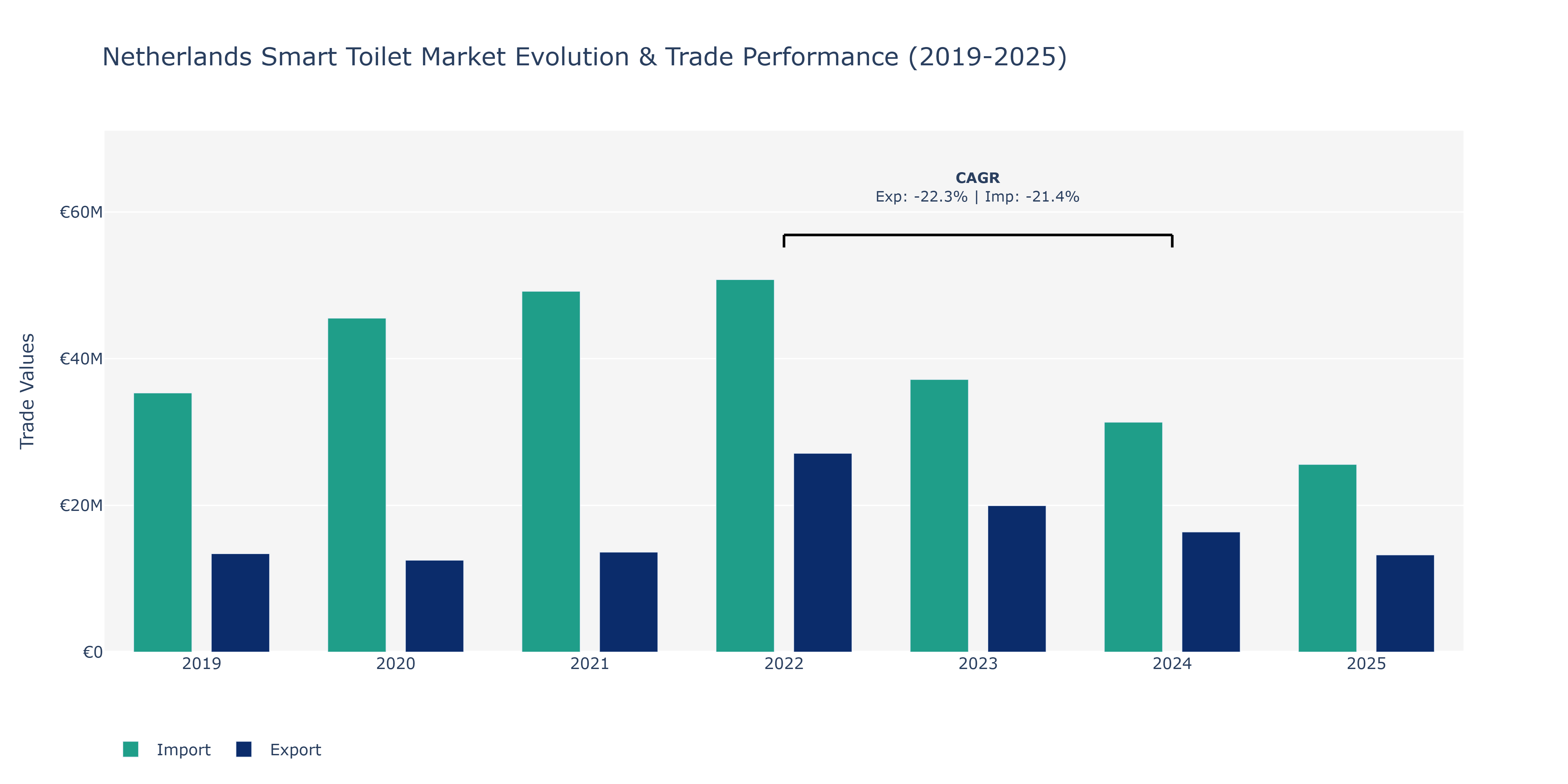Netherlands Smart Toilet Market: Production & Trade Performance (2019-2025)