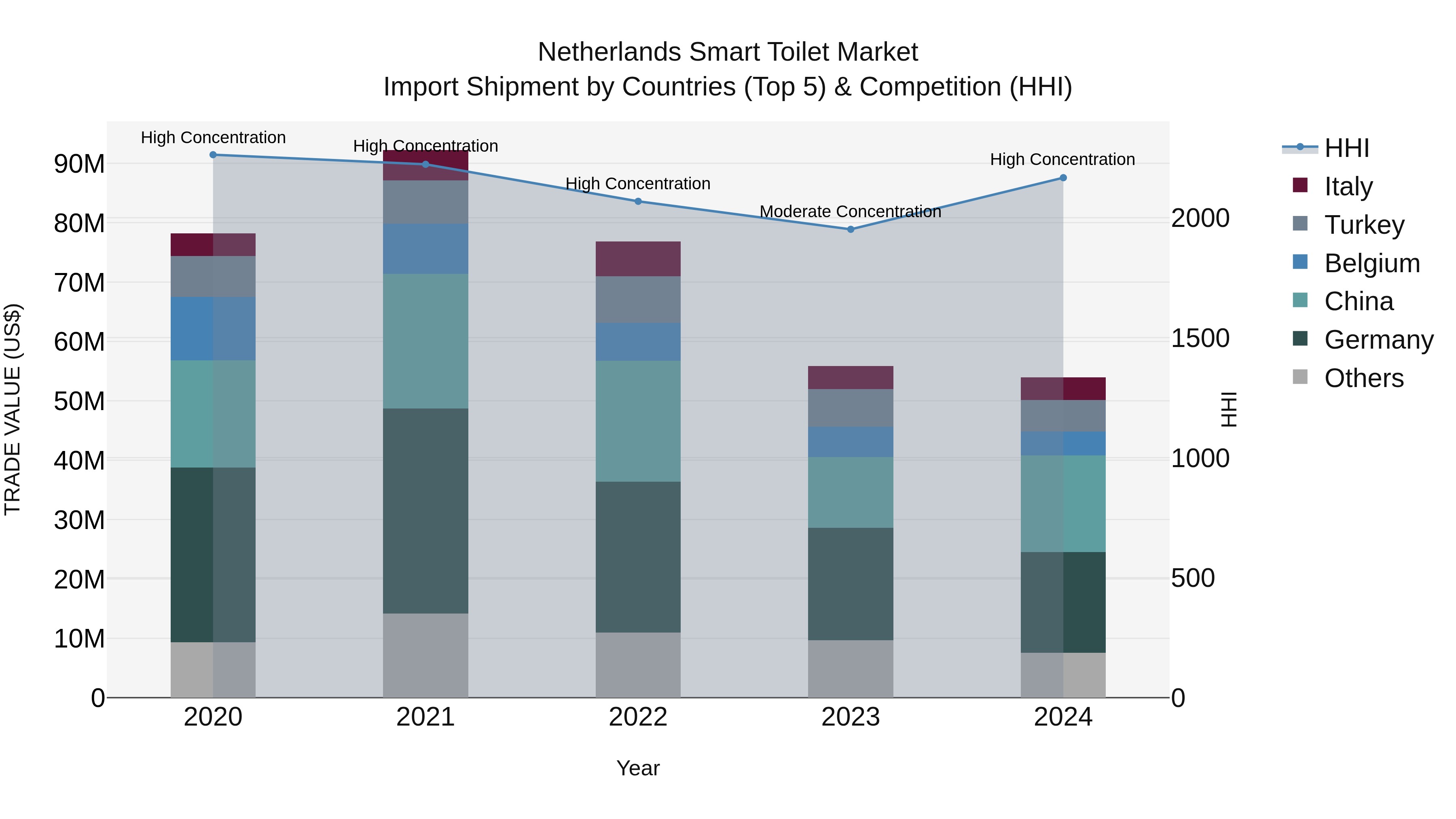Netherlands Smart Toilet Market Top 5 Importing Countries and Market Competition (HHI) Analysis