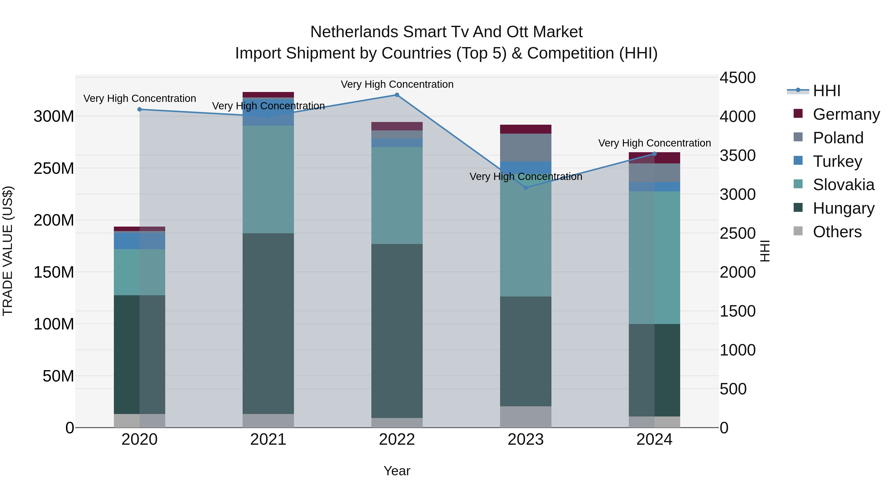 Netherlands Smart Tv and Ott Market Top 5 Importing Countries and Market Competition (HHI) Analysis