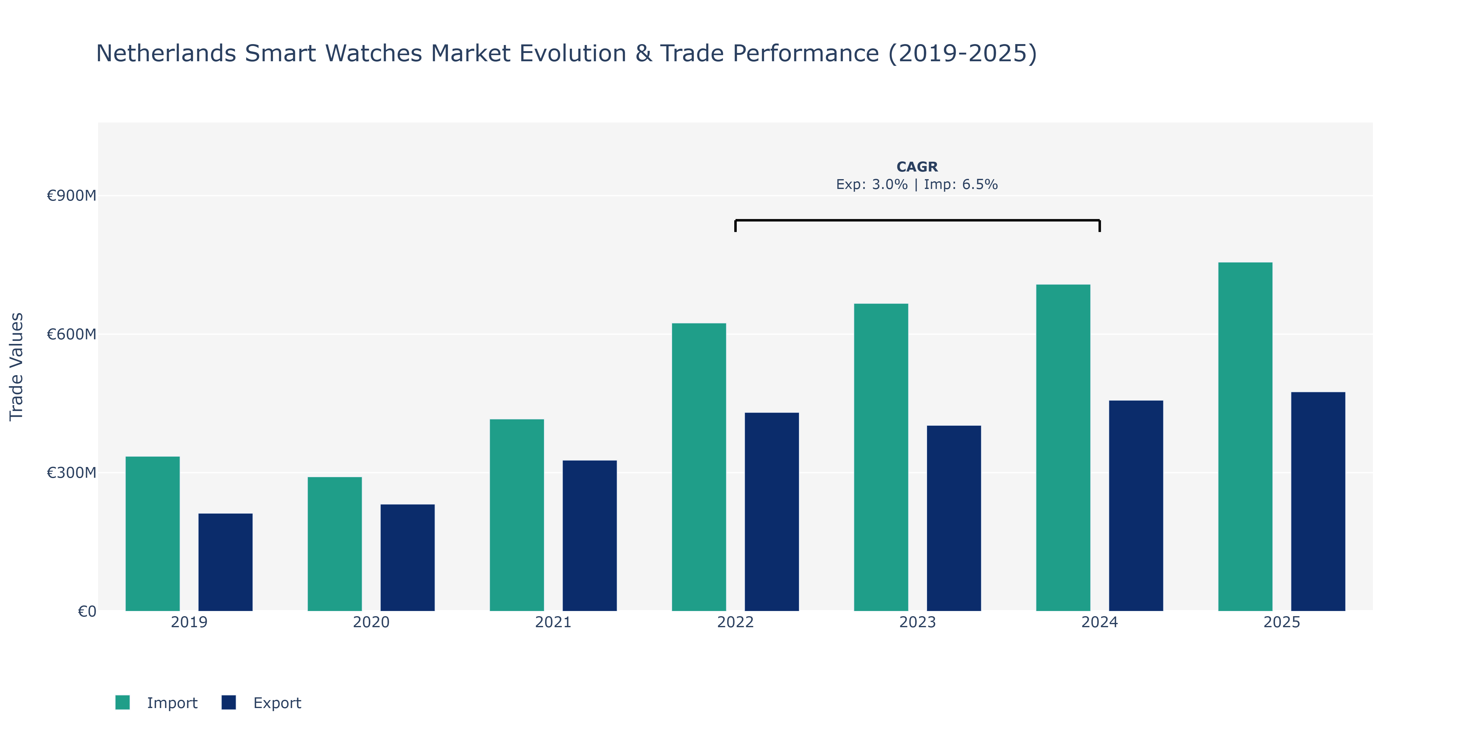 Netherlands Smart Watches Market: Production & Trade Performance (2019-2025)