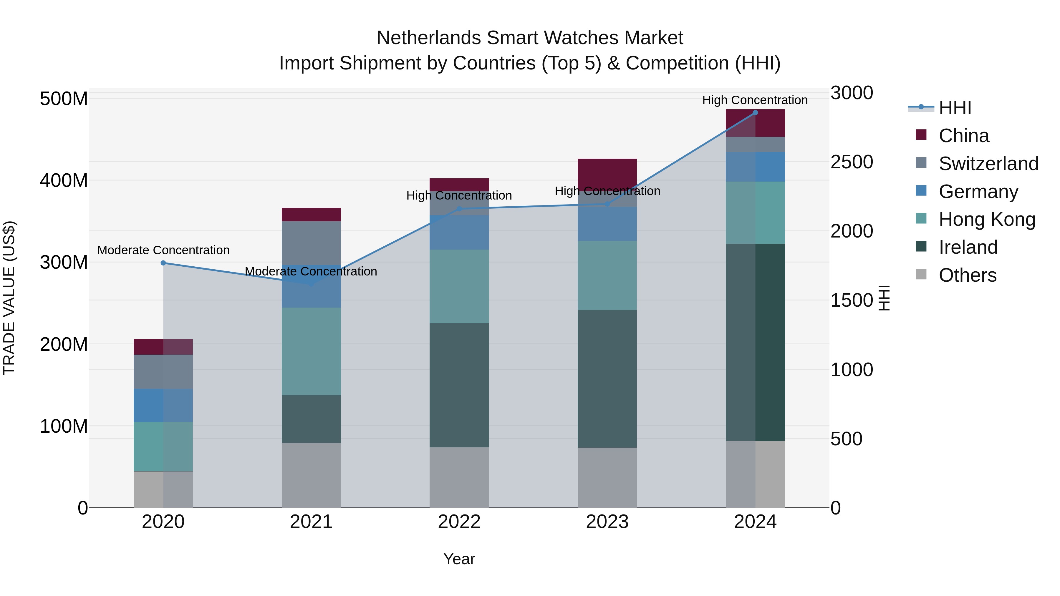 Netherlands Smart Watches Market Top 5 Importing Countries and Market Competition (HHI) Analysis