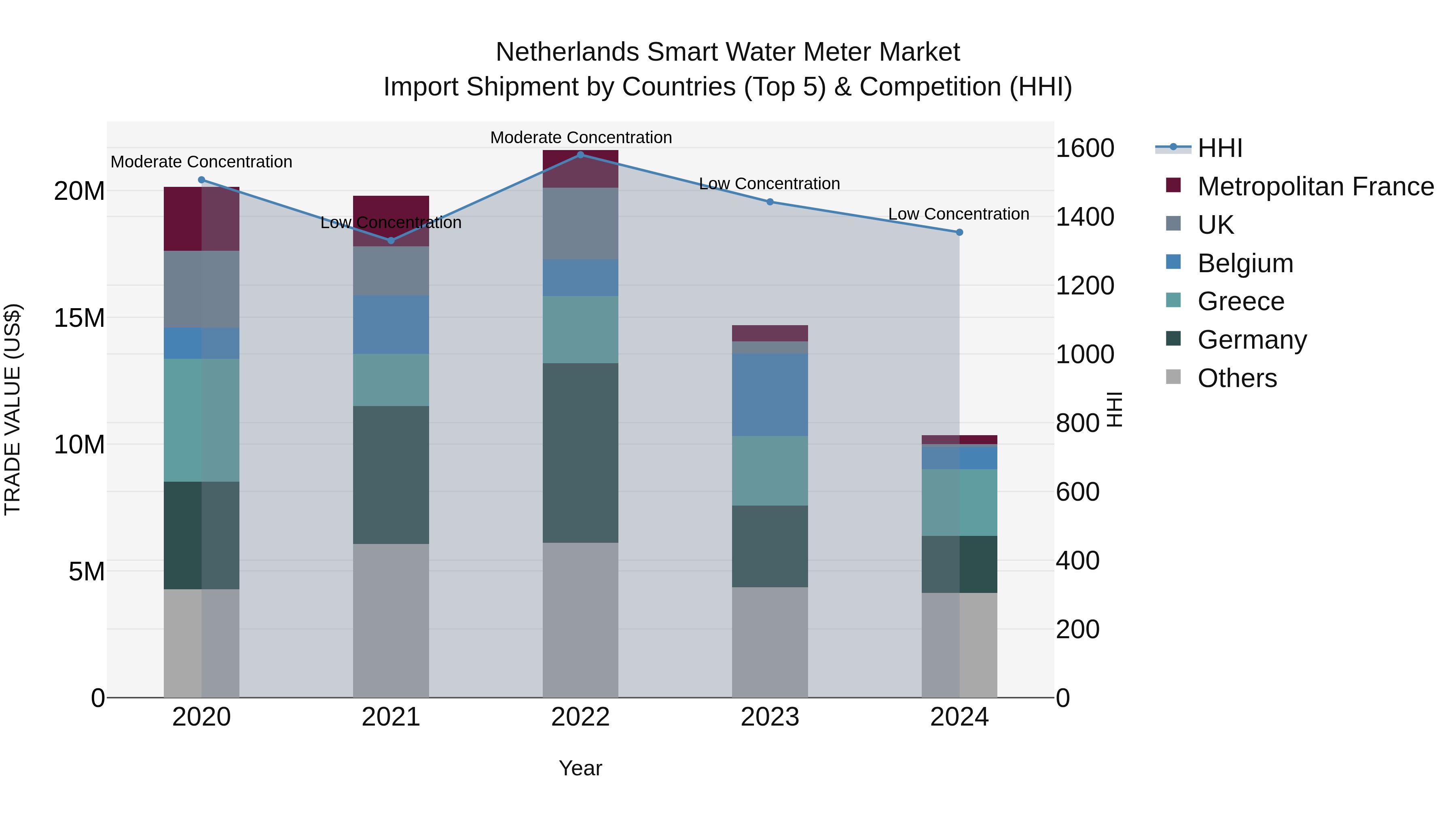 Netherlands Smart Water Meter Market Import Shipment by Countries (Top 5) & Competition (HHI)
