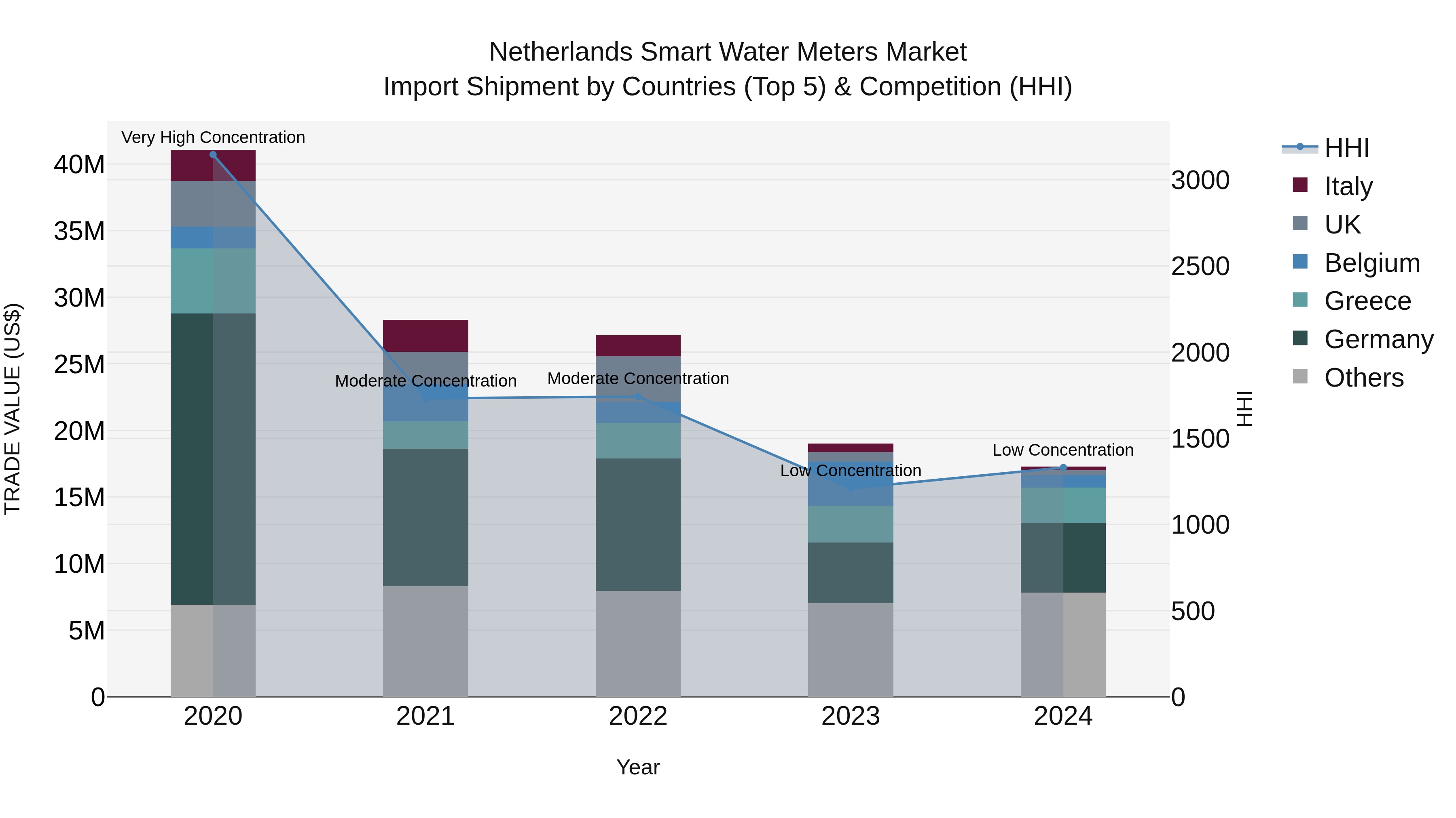 Netherlands Smart Water Meters Market Top 5 Importing Countries and Market Competition (HHI) Analysis