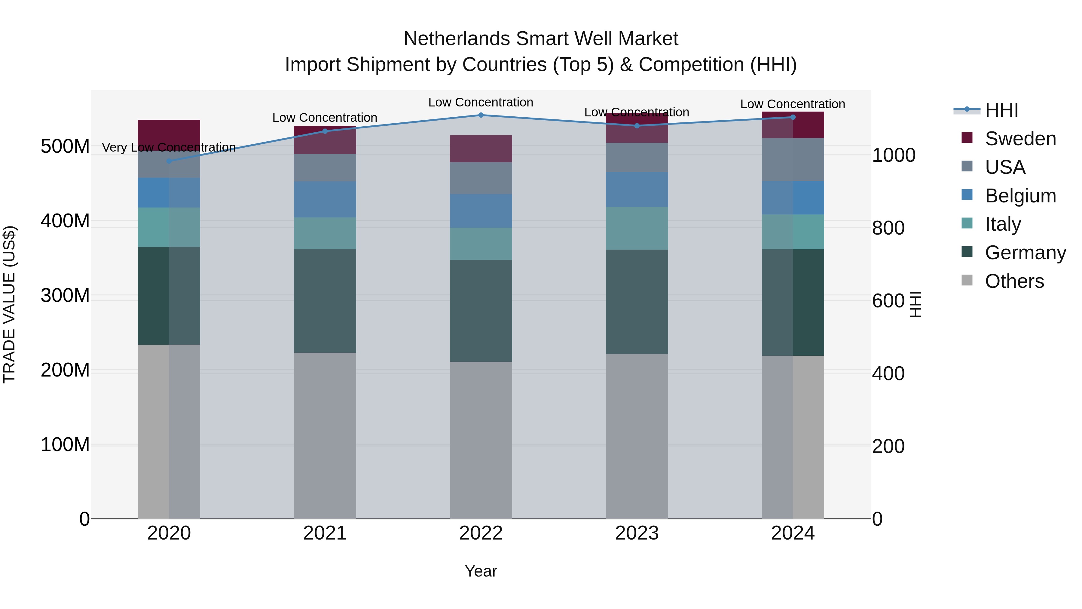 Netherlands Smart Well Market Top 5 Importing Countries and Market Competition (HHI) Analysis