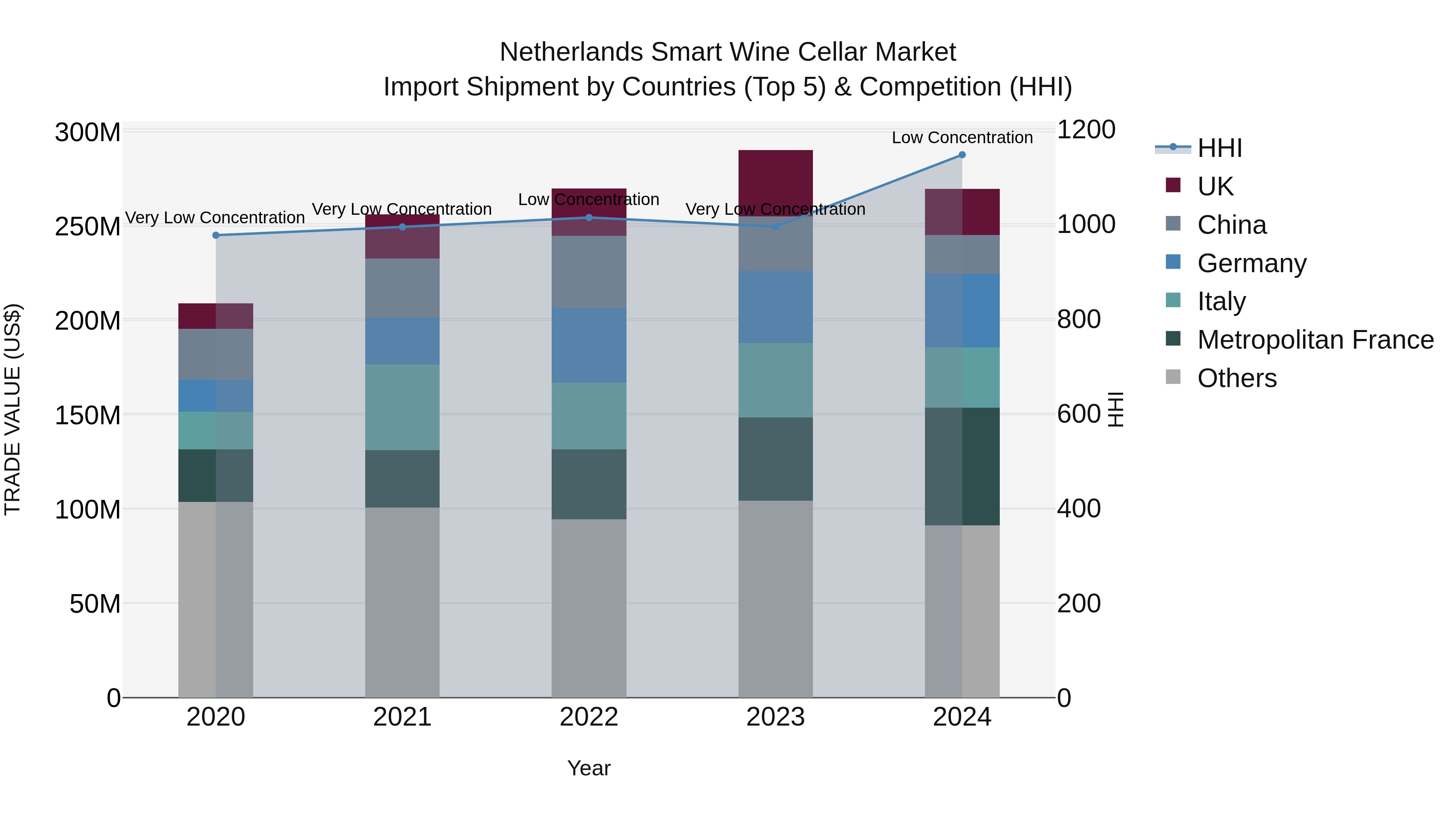 Netherlands Smart Wine Cellar Market Import Shipment by Countries (Top 5) & Competition (HHI)