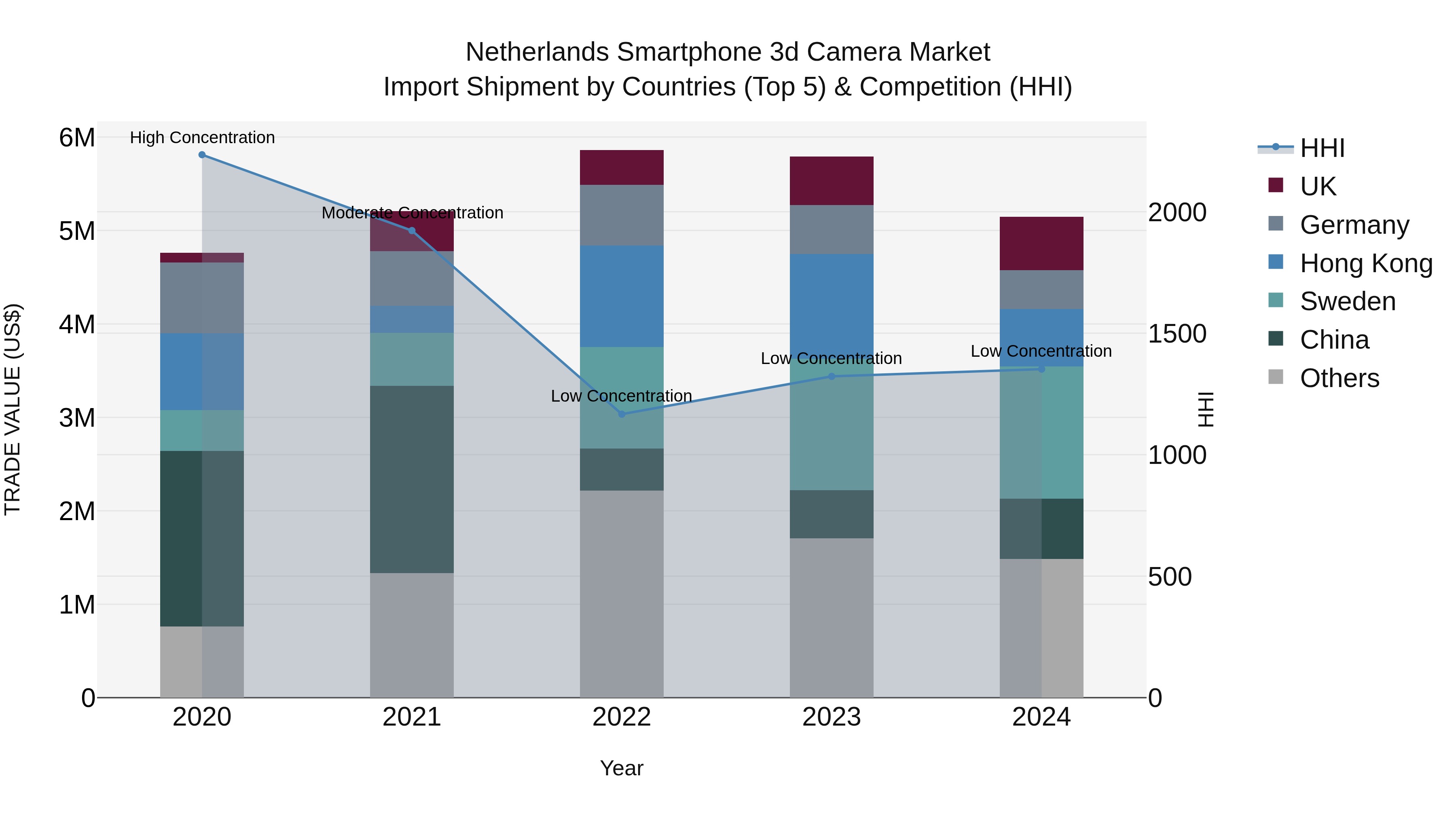 Netherlands Smartphone 3d Camera Market Top 5 Importing Countries and Market Competition (HHI) Analysis