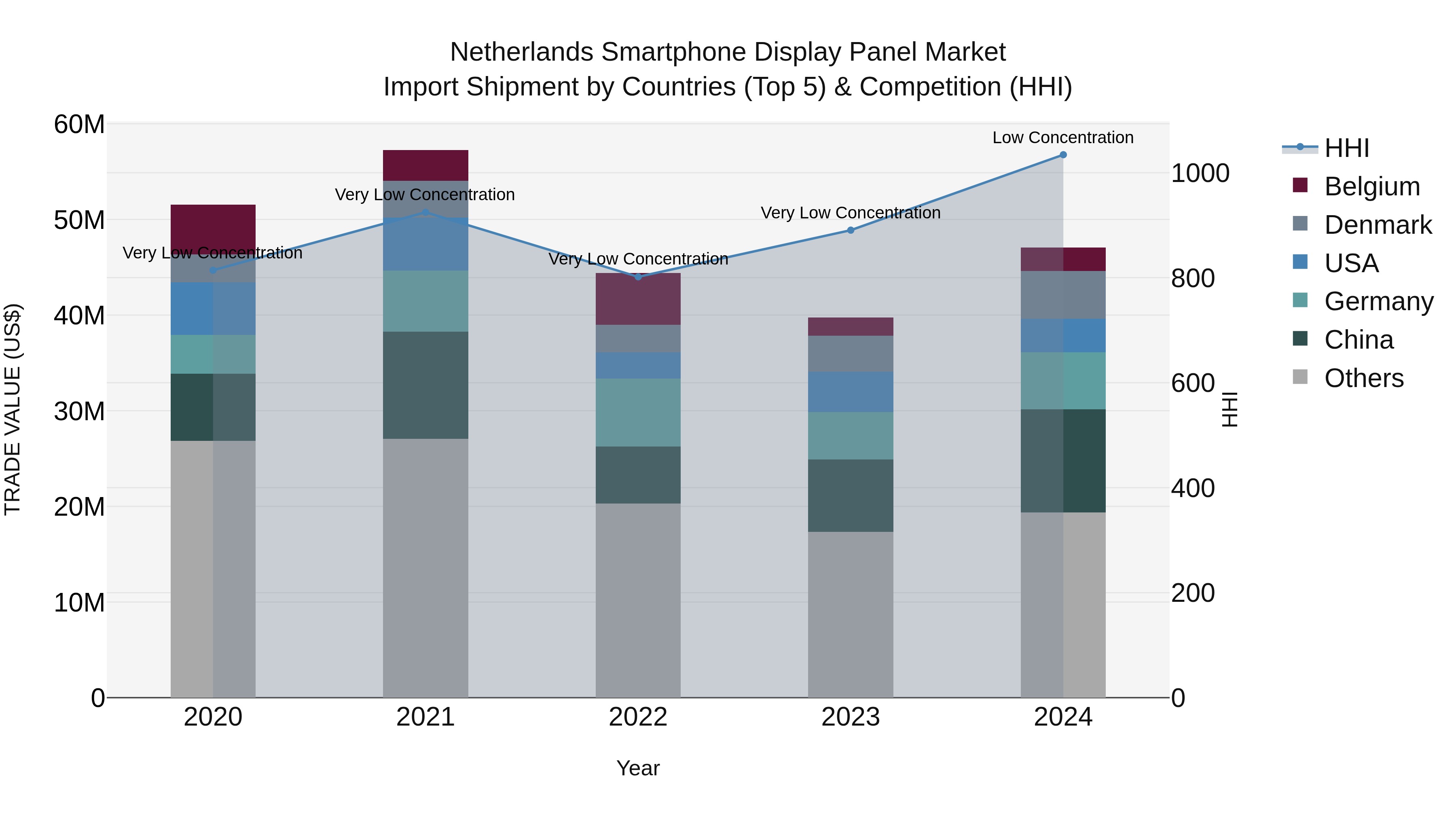 Netherlands Smartphone Display Panel Market Import Shipment by Countries (Top 5) & Competition (HHI)