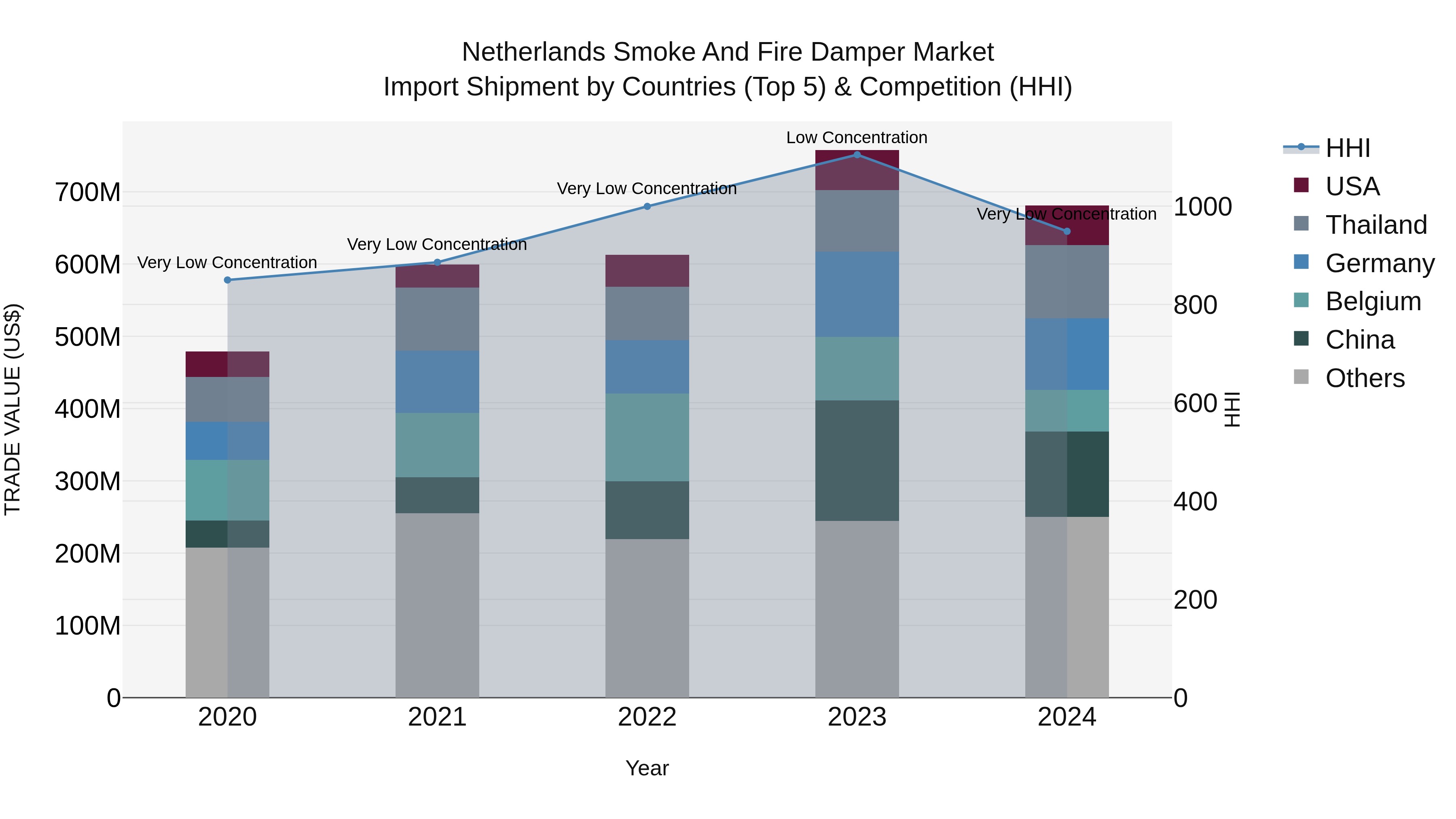 Netherlands Smoke and Fire Damper Market Top 5 Importing Countries and Market Competition (HHI) Analysis