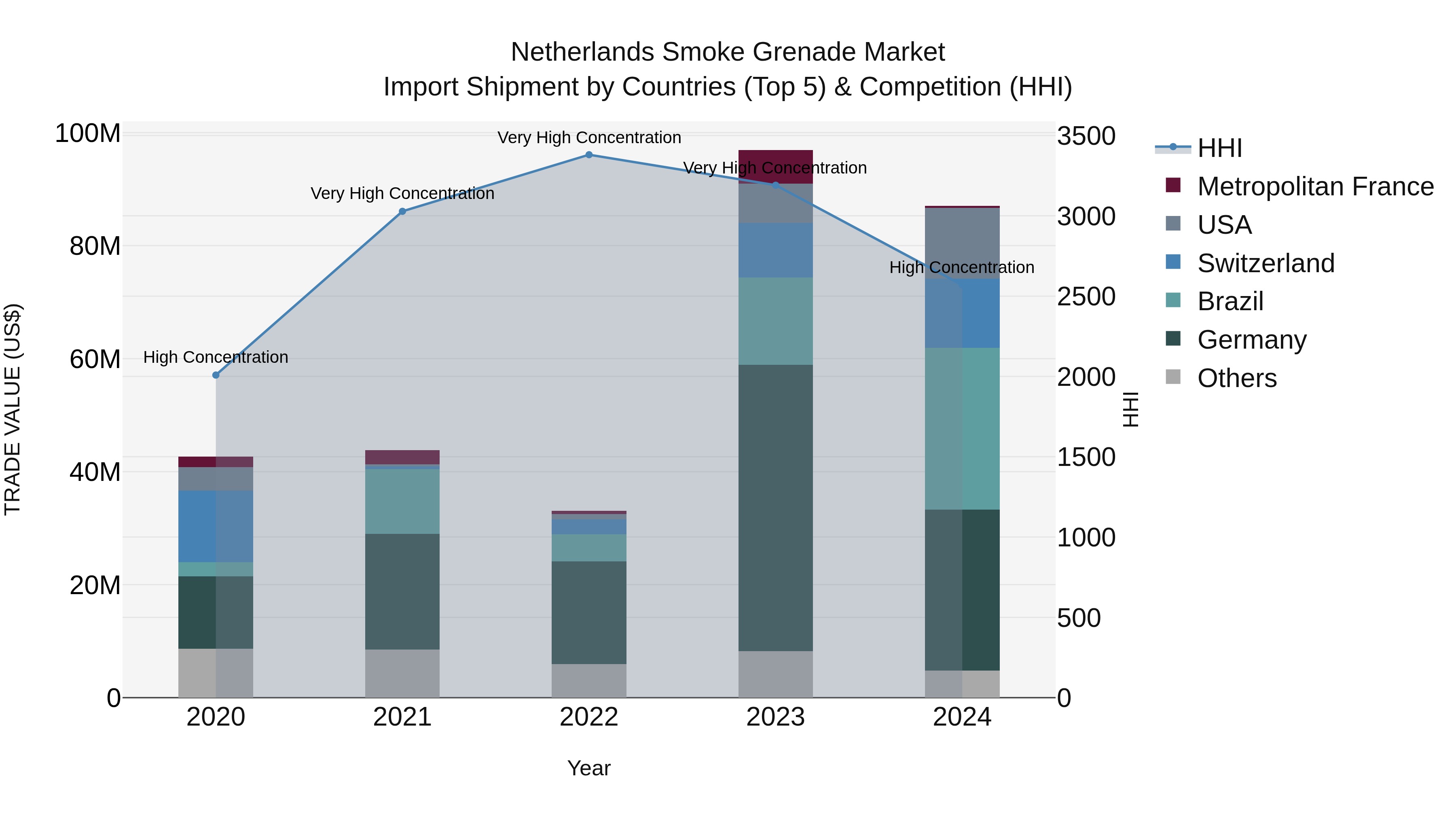 Netherlands Smoke Grenade Market Top 5 Importing Countries and Market Competition (HHI) Analysis