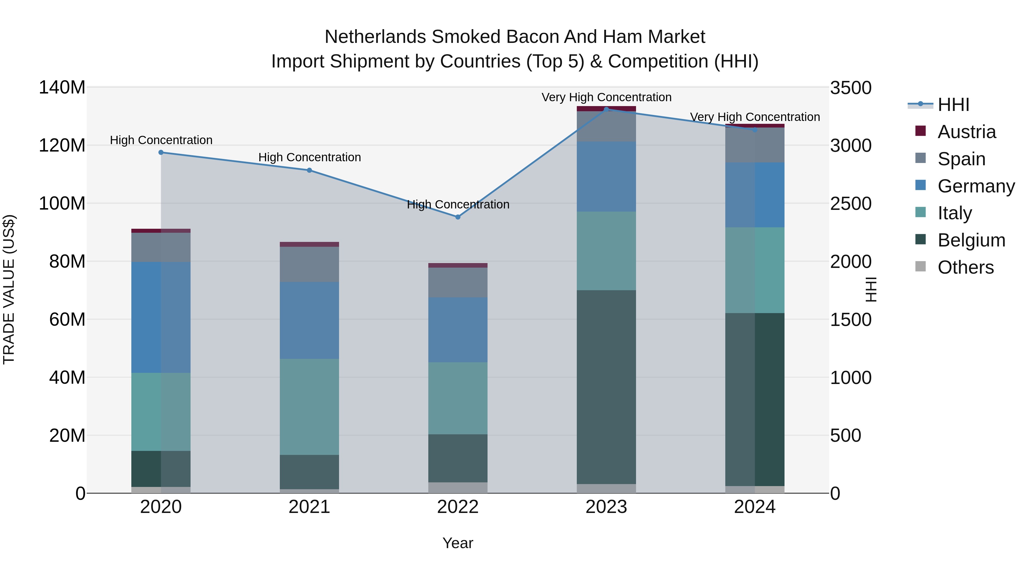 Netherlands Smoked Bacon and Ham Market Top 5 Importing Countries and Market Competition (HHI) Analysis