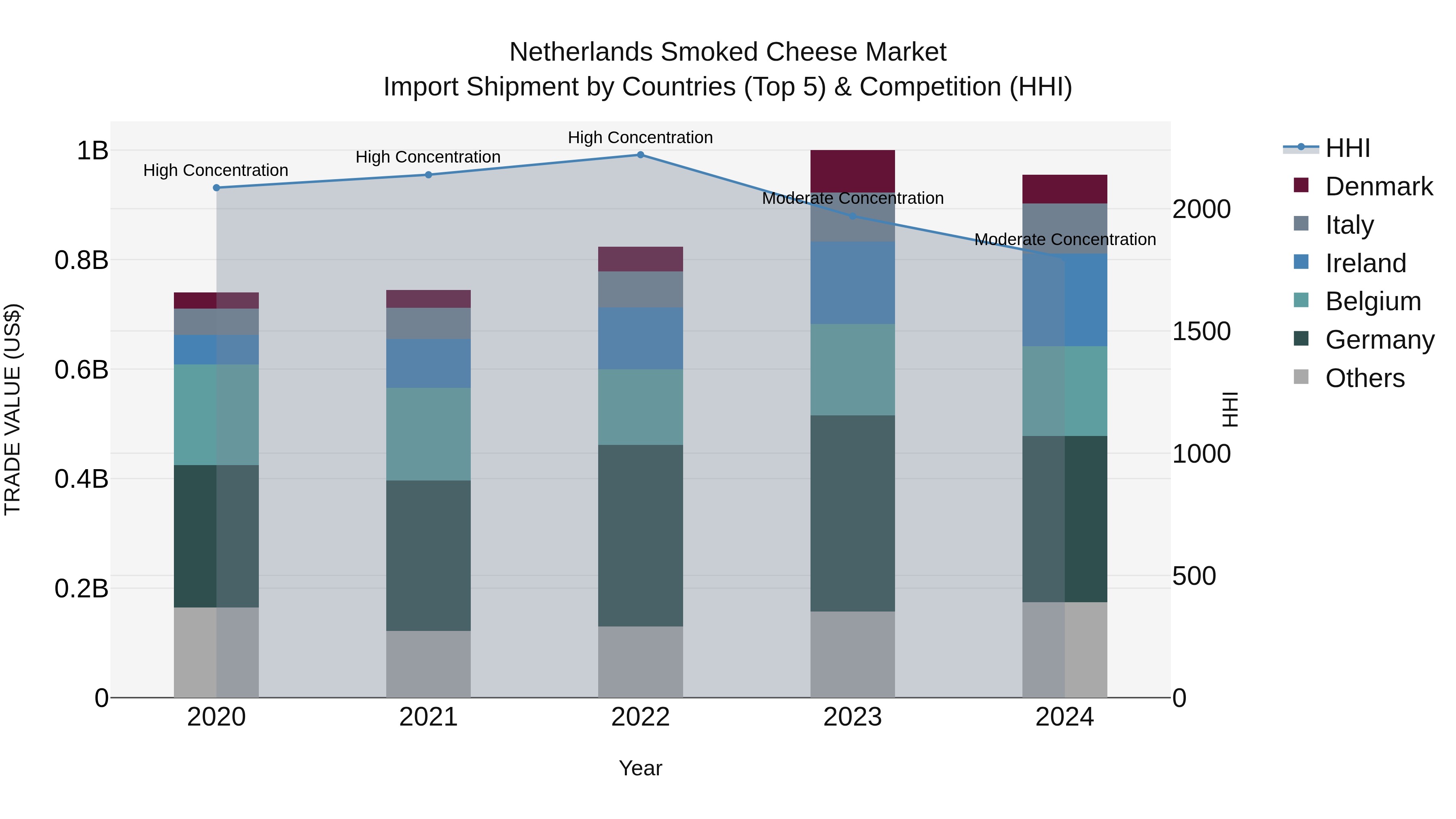 Netherlands Smoked Cheese Market Import Shipment by Countries (Top 5) & Competition (HHI)