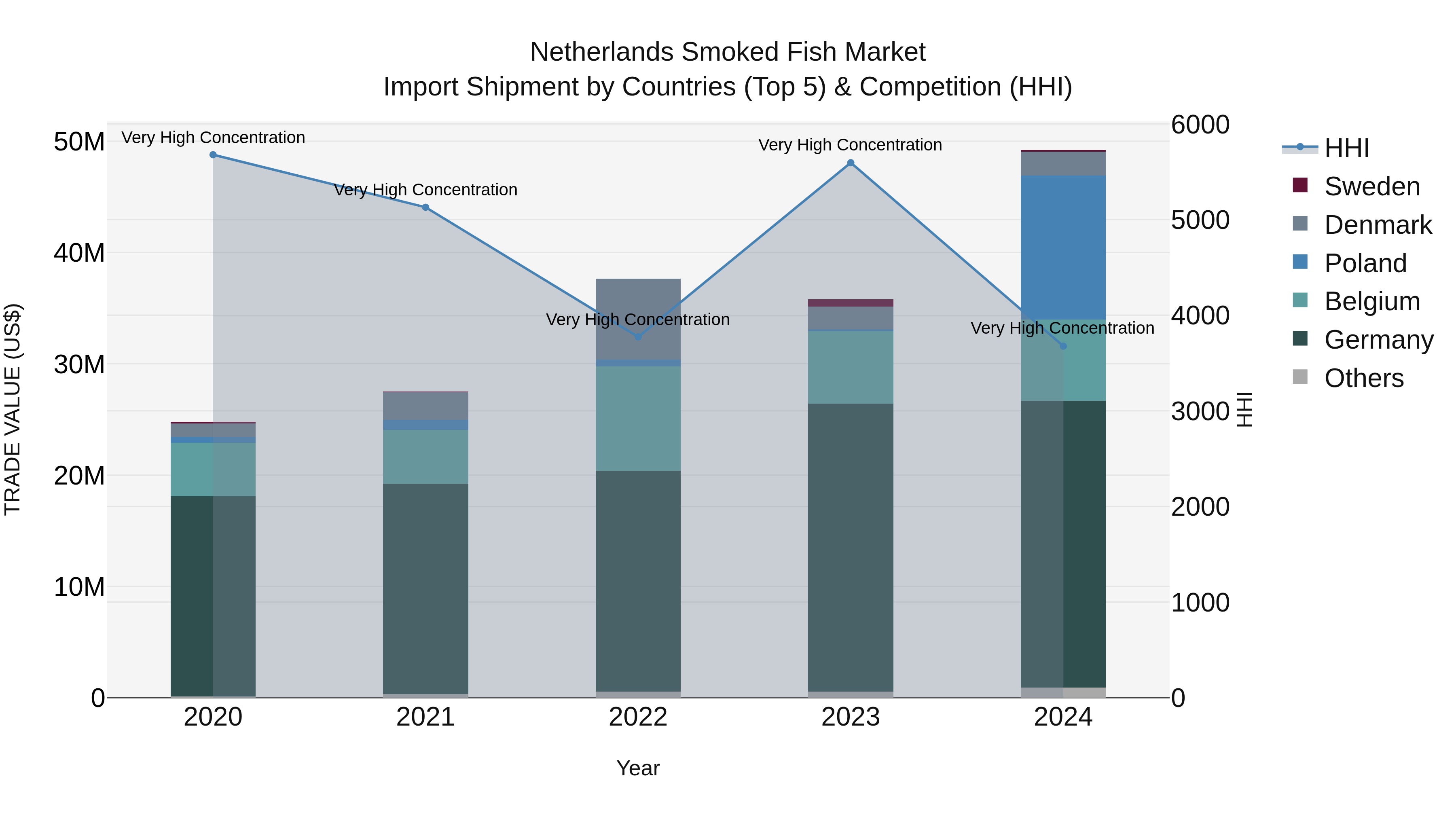 Netherlands Smoked Fish Market Top 5 Importing Countries and Market Competition (HHI) Analysis