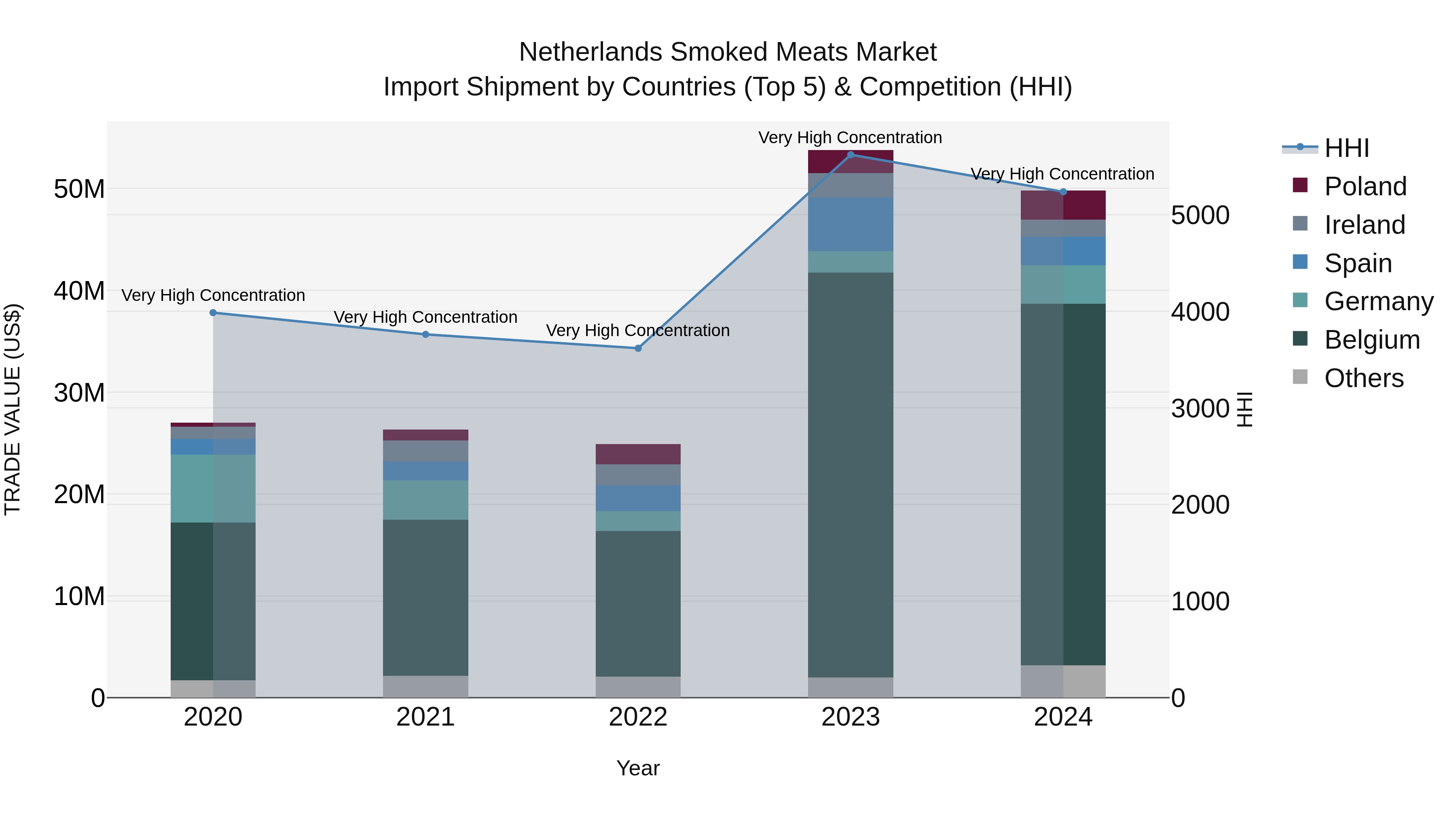 Netherlands Smoked Meats Market Top 5 Importing Countries and Market Competition (HHI) Analysis