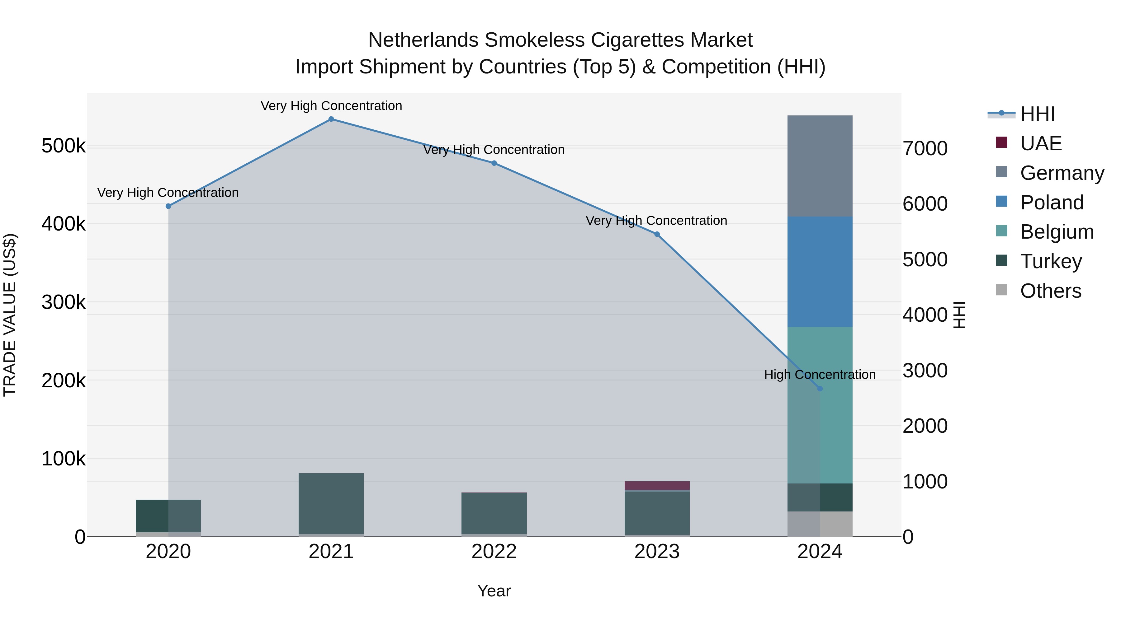Netherlands Smokeless Cigarettes Market Import Shipment by Countries (Top 5) & Competition (HHI)