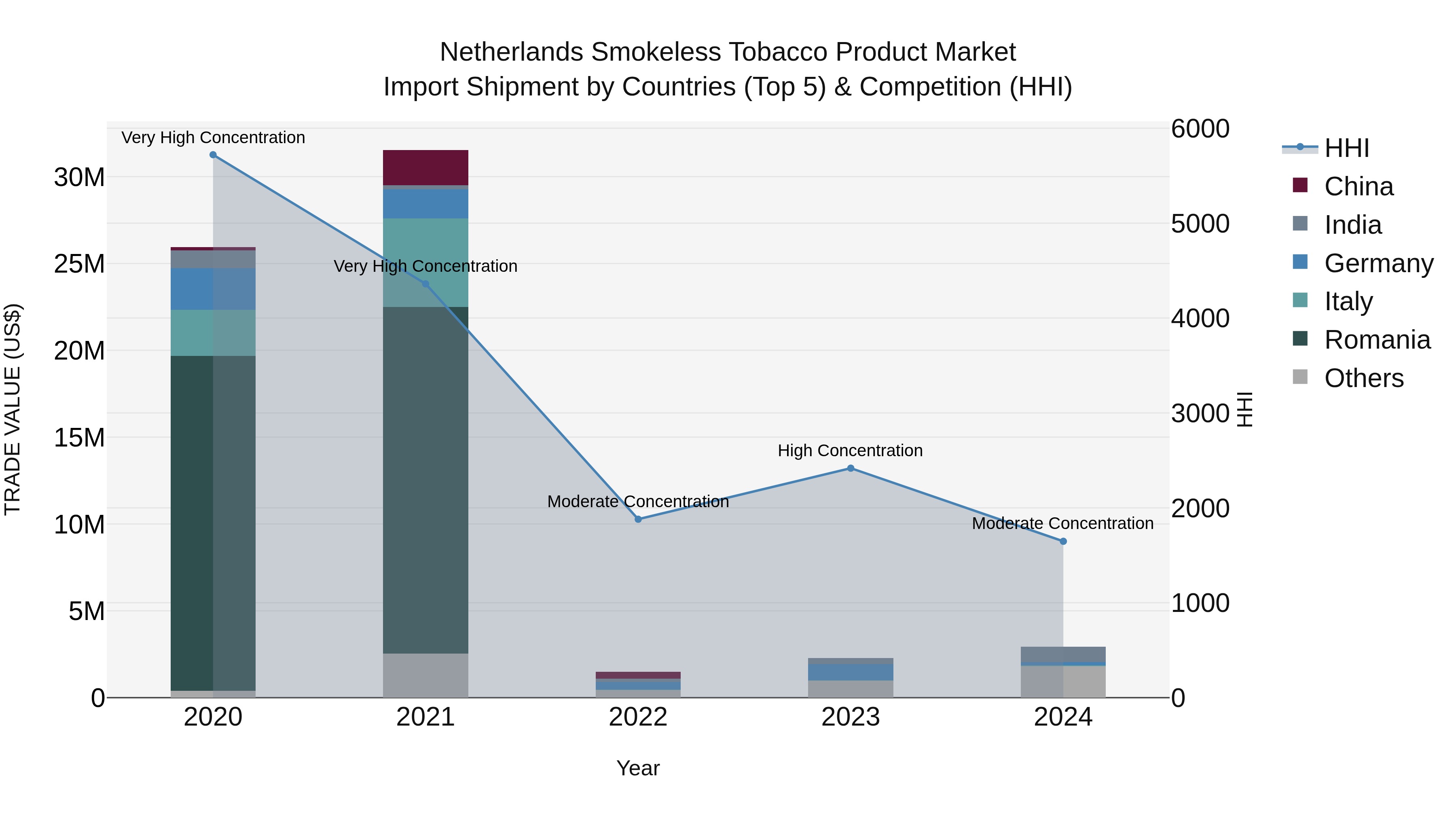 Netherlands Smokeless Tobacco Product Market Top 5 Importing Countries and Market Competition (HHI) Analysis