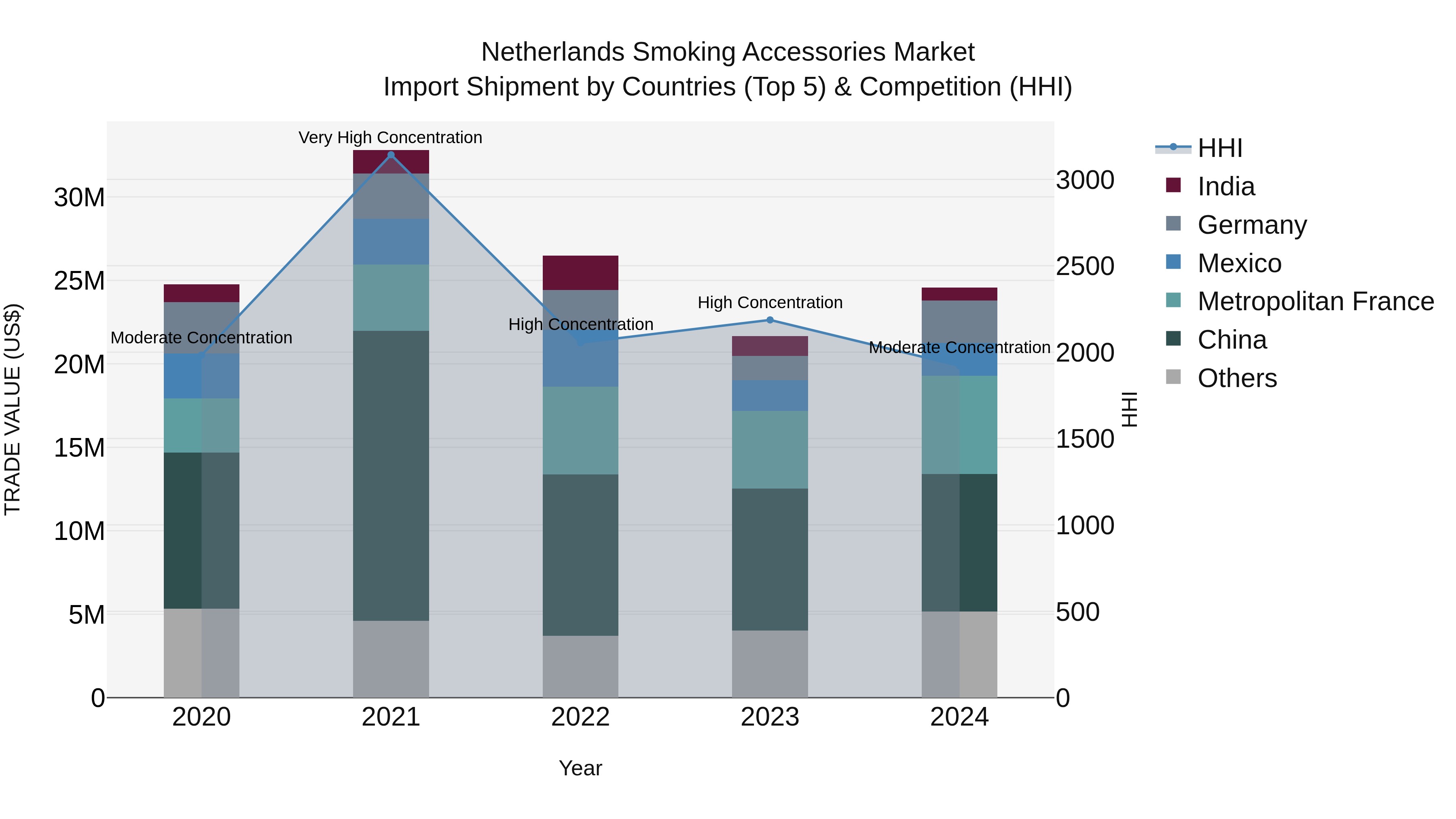 Netherlands Smoking Accessories Market Import Shipment by Countries (Top 5) & Competition (HHI)