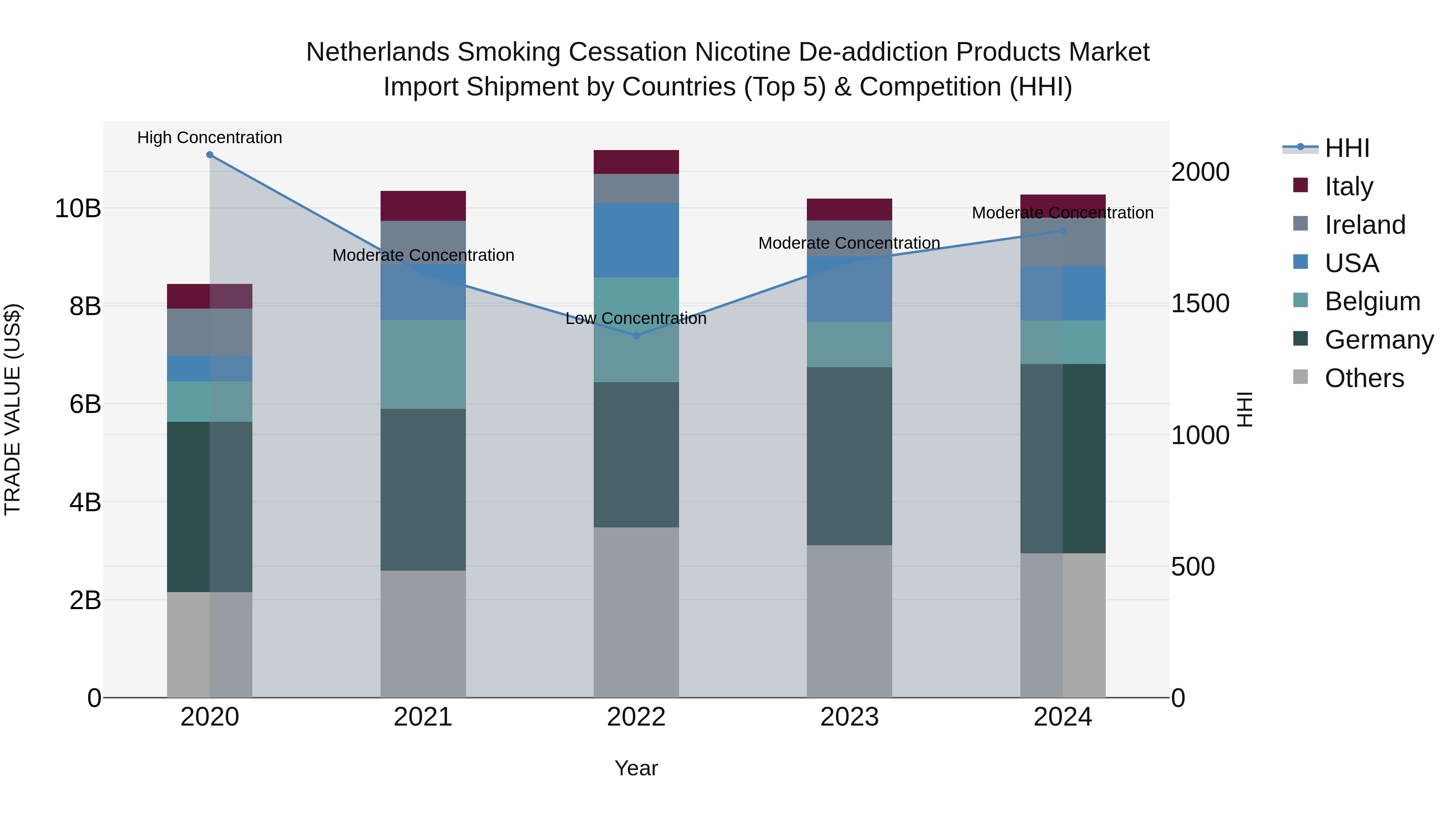 Netherlands Smoking Cessation Nicotine De-addiction Products Market Top 5 Importing Countries and Market Competition (HHI) Analysis