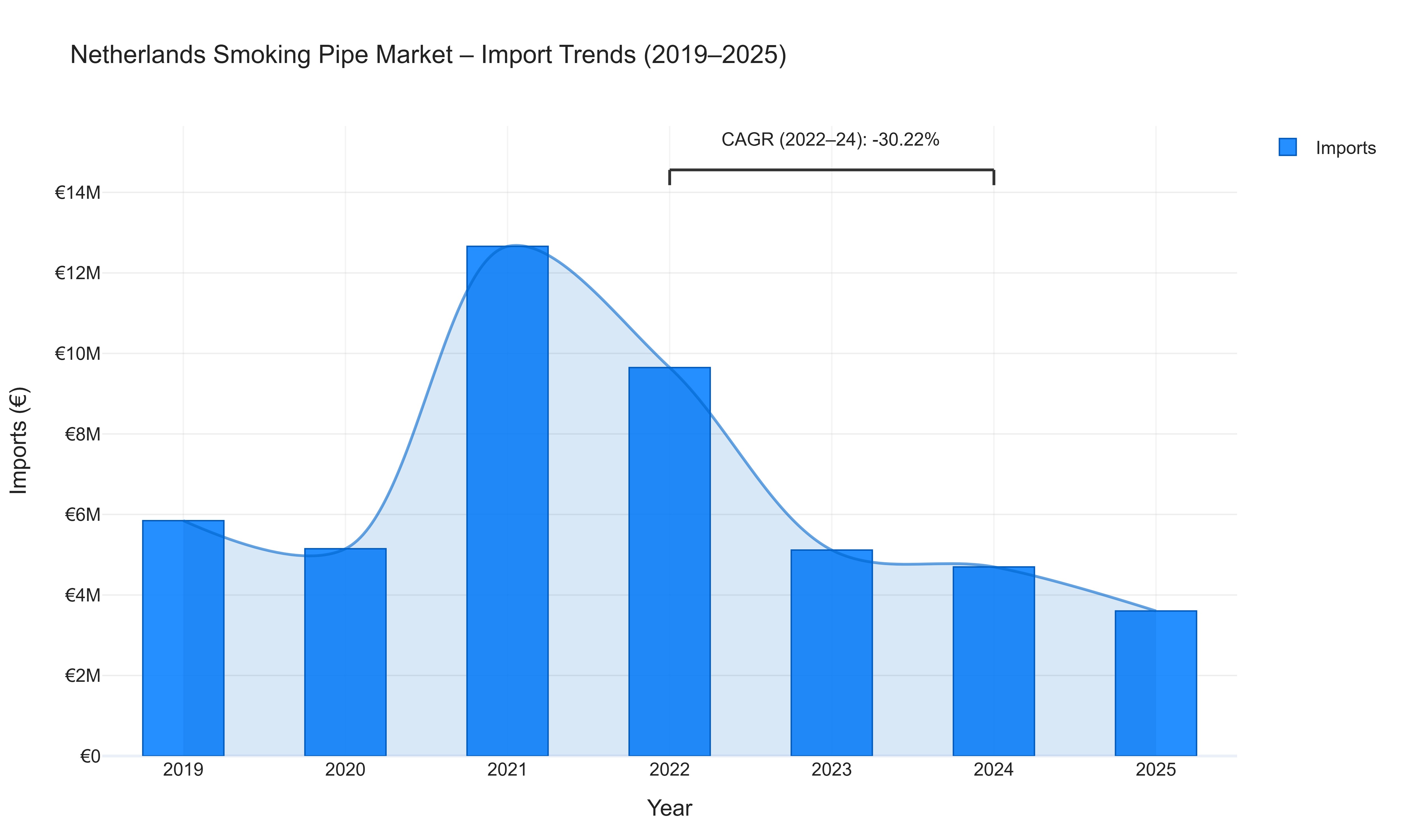 Netherlands Smoking Pipe Market - Import Trends (2019-2025)