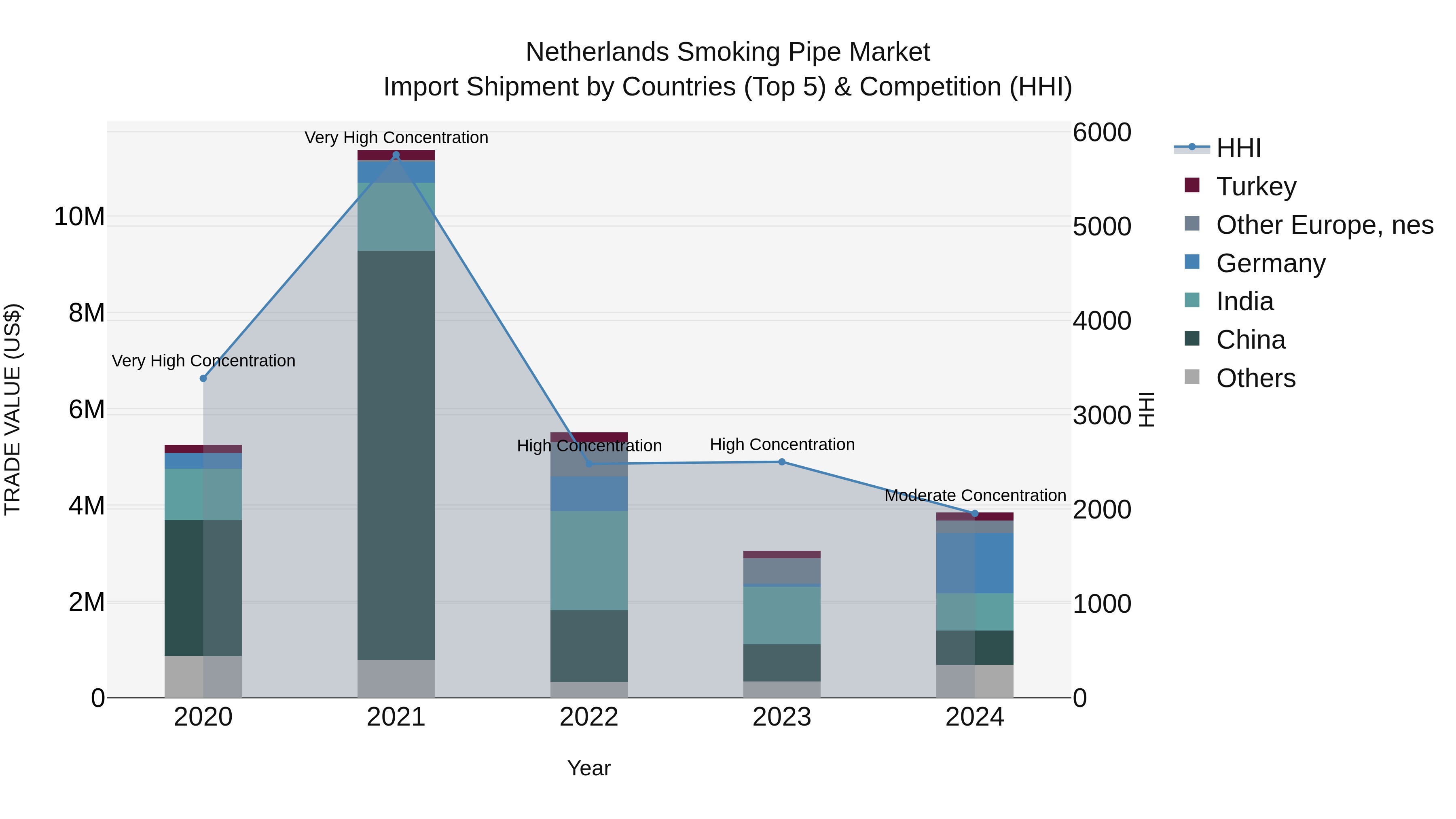 Netherlands Smoking Pipe Market Top 5 Importing Countries and Market Competition (HHI) Analysis