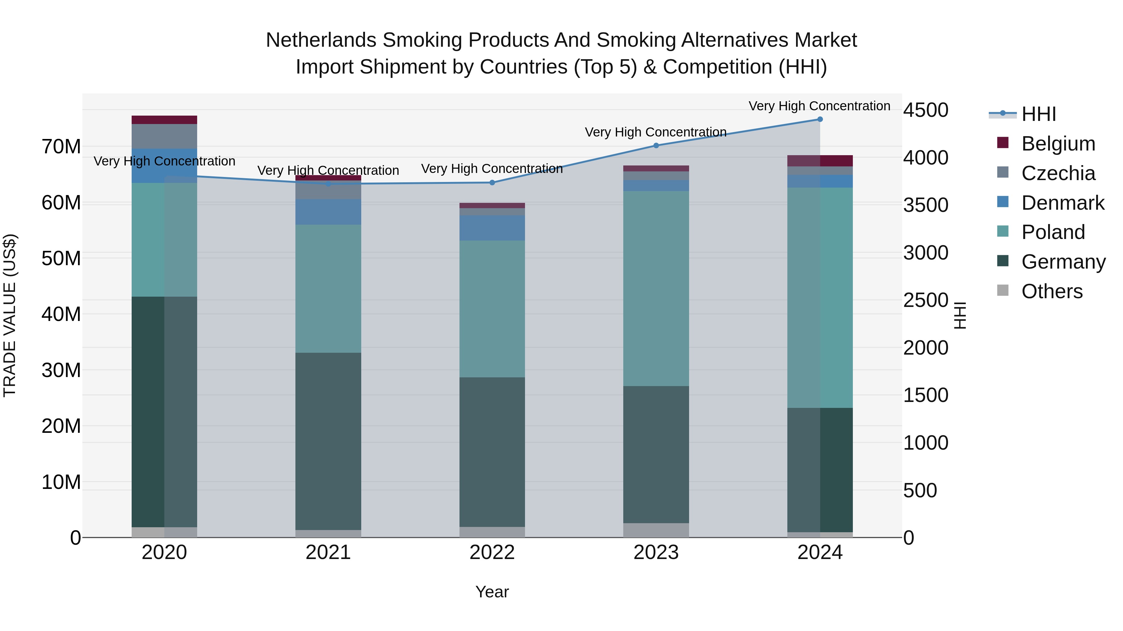 Netherlands Smoking Products And Smoking Alternatives Market Import Shipment by Countries (Top 5) & Competition (HHI)