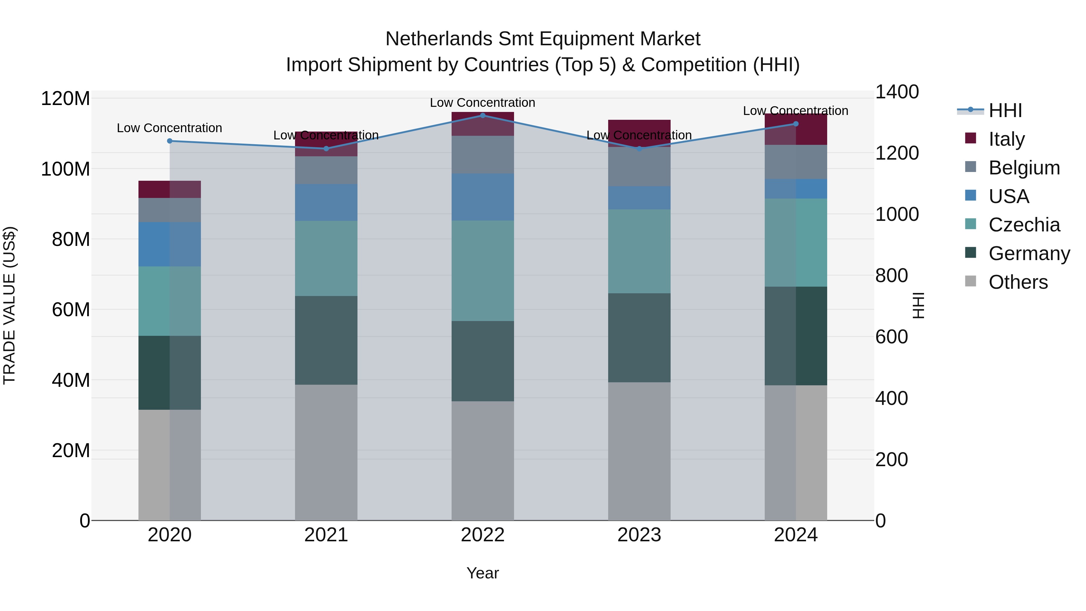 Netherlands Smt Equipment Market Import Shipment by Countries (Top 5) & Competition (HHI)