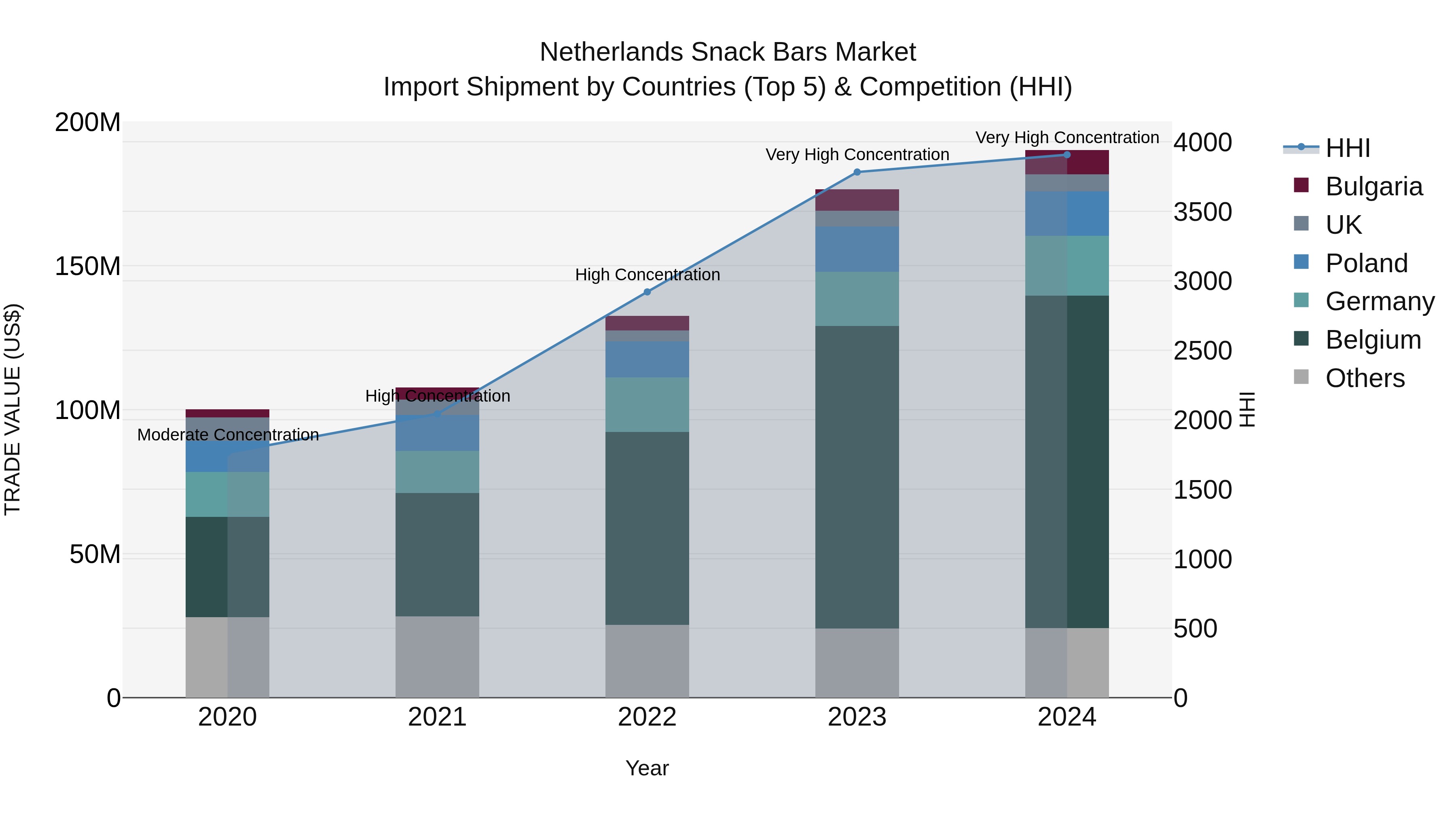 Netherlands Snack Bars Market Top 5 Importing Countries and Market Competition (HHI) Analysis