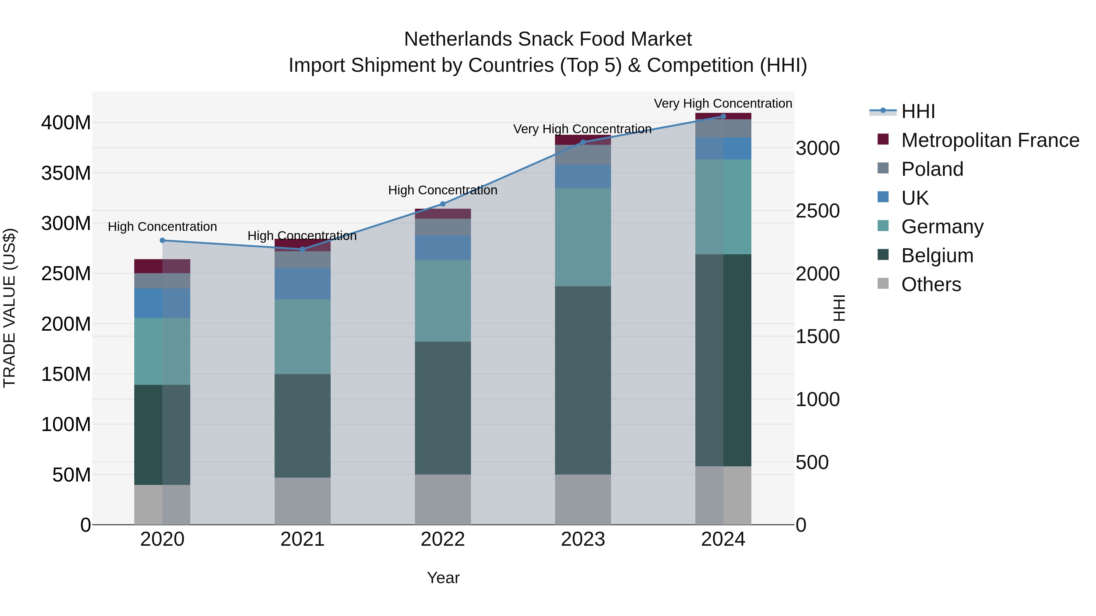 Netherlands Snack Food Market Import Shipment by Countries (Top 5) & Competition (HHI)