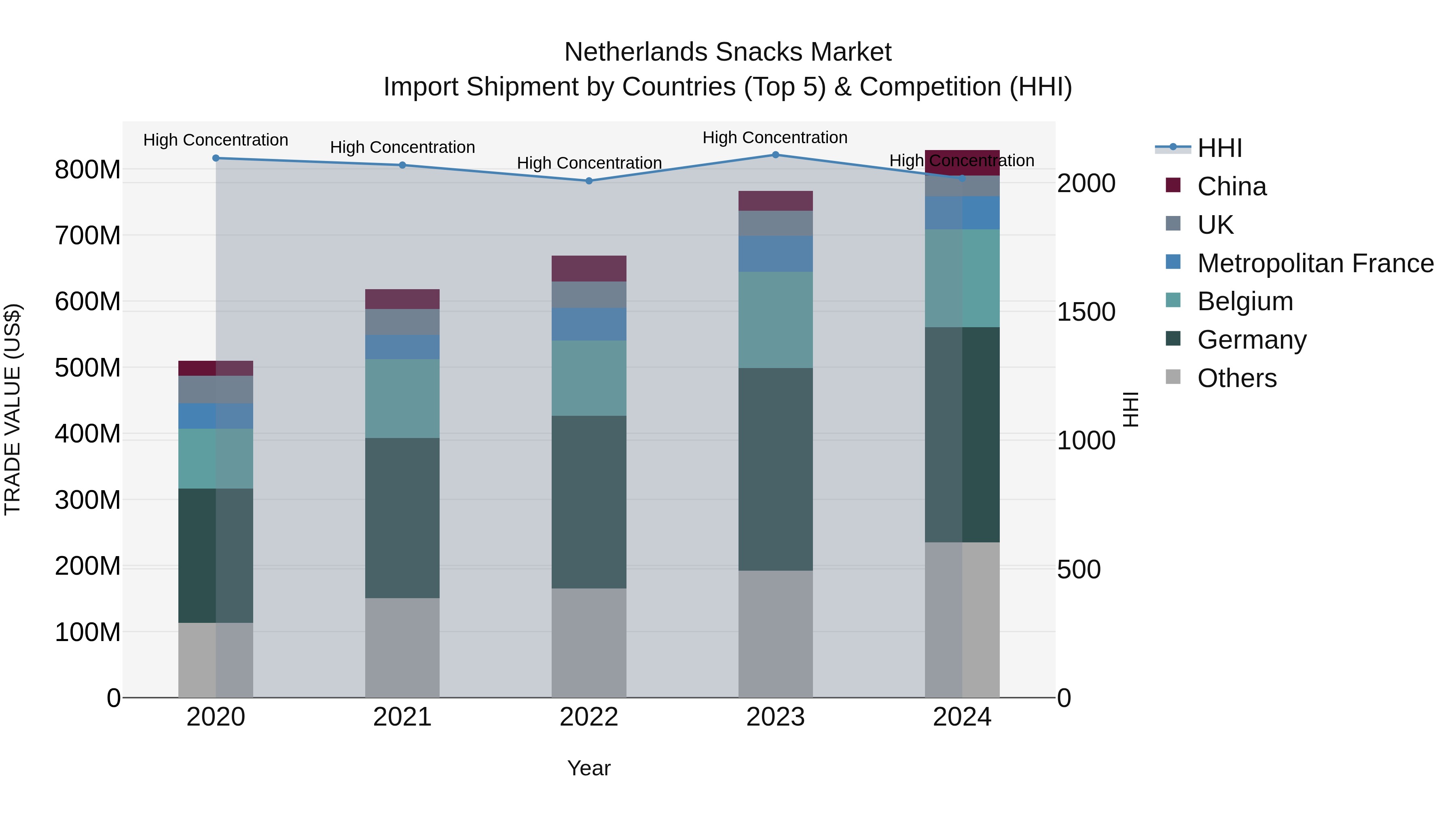 Netherlands Snacks Market Import Shipment by Countries (Top 5) & Competition (HHI)