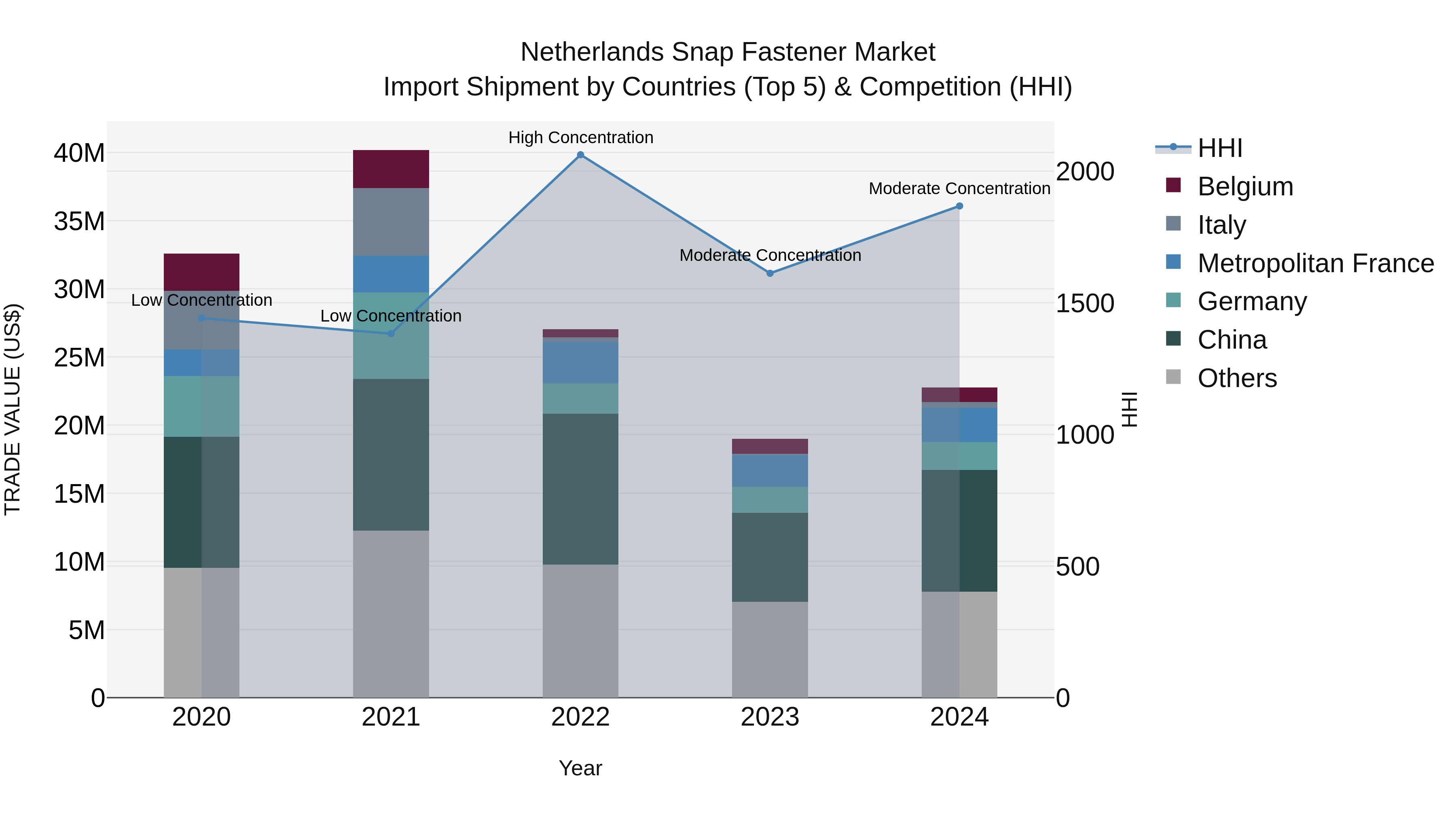 Netherlands Snap Fastener Market Top 5 Importing Countries and Market Competition (HHI) Analysis
