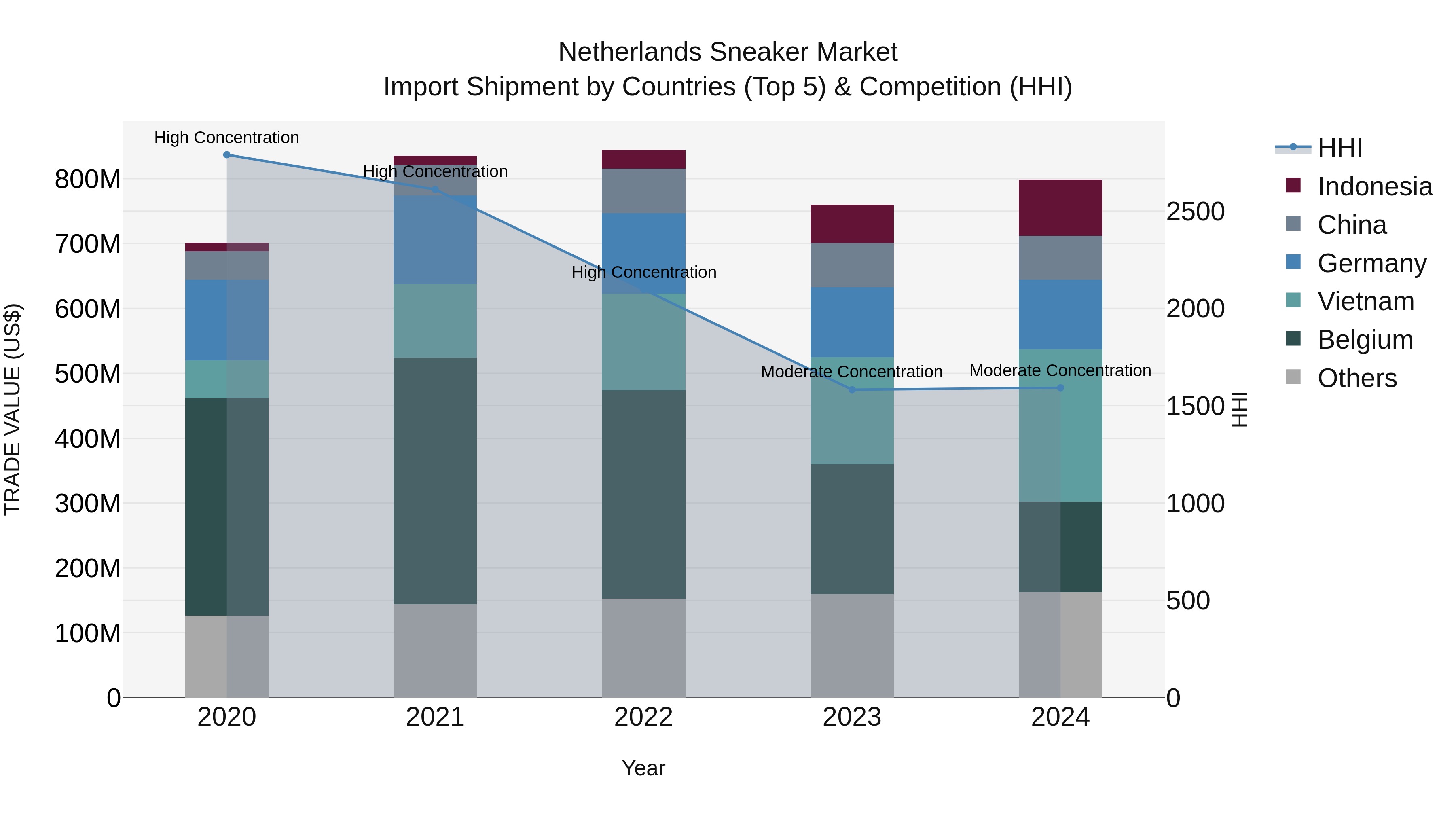 Netherlands Sneaker Market Top 5 Importing Countries and Market Competition (HHI) Analysis