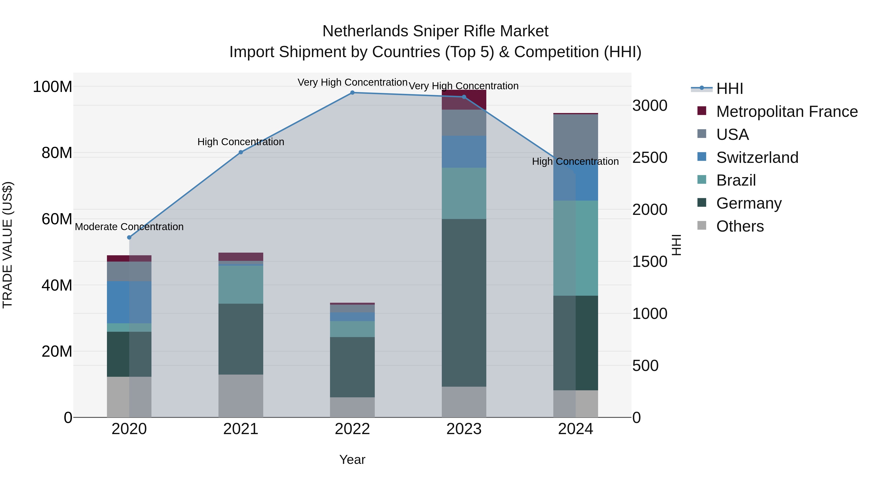 Netherlands Sniper Rifle Market Top 5 Importing Countries and Market Competition (HHI) Analysis