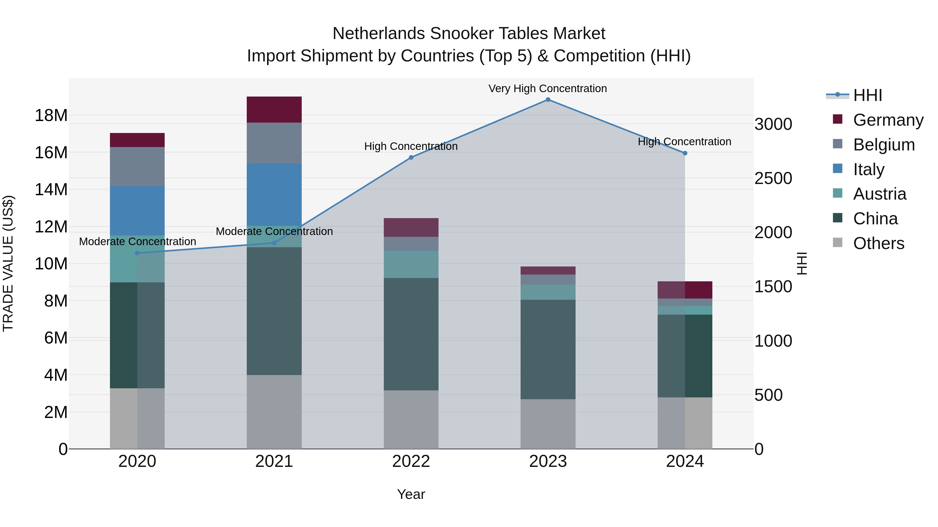 Netherlands Snooker Tables Market Top 5 Importing Countries and Market Competition (HHI) Analysis