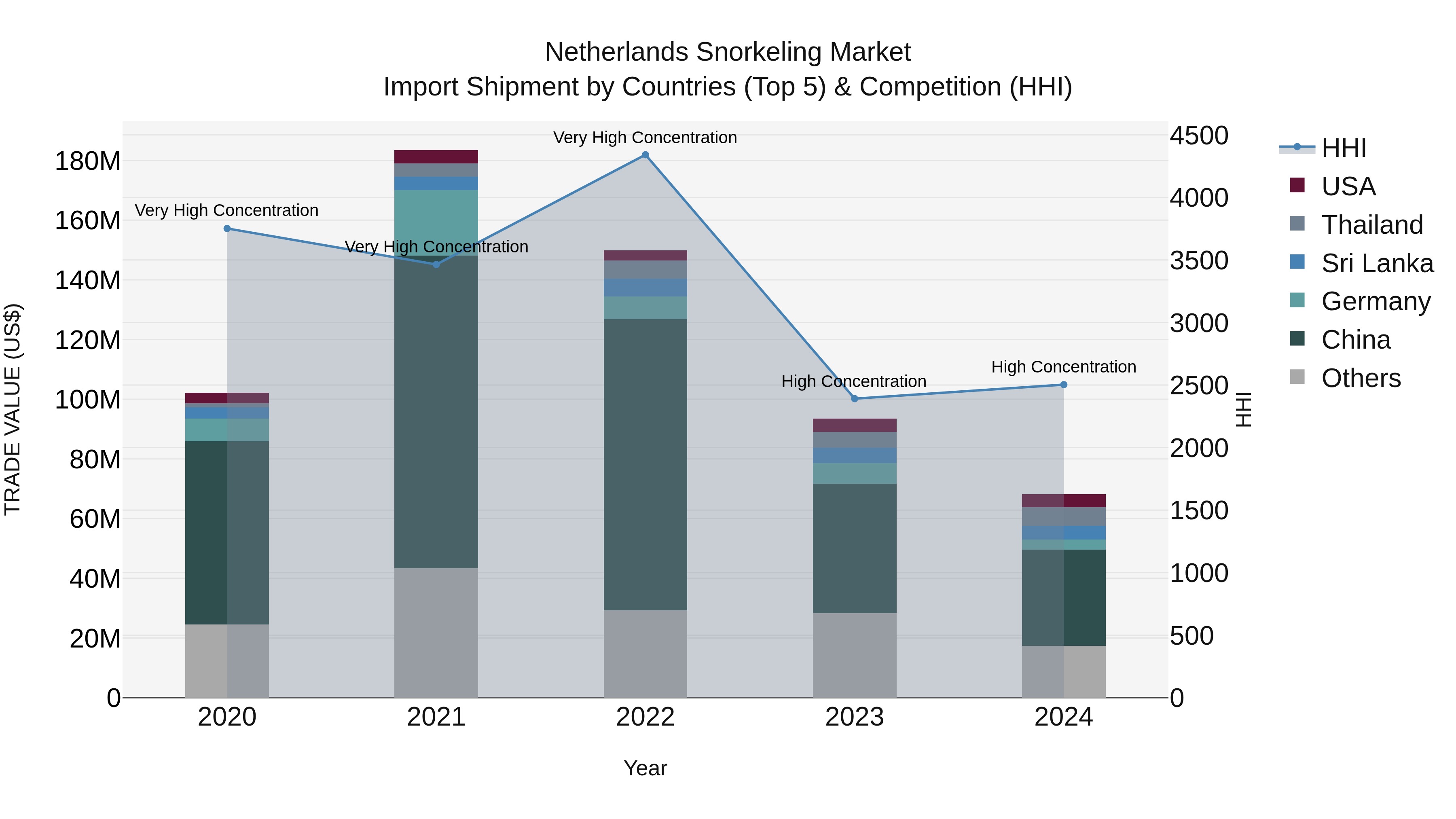 Netherlands Snorkeling Market Top 5 Importing Countries and Market Competition (HHI) Analysis