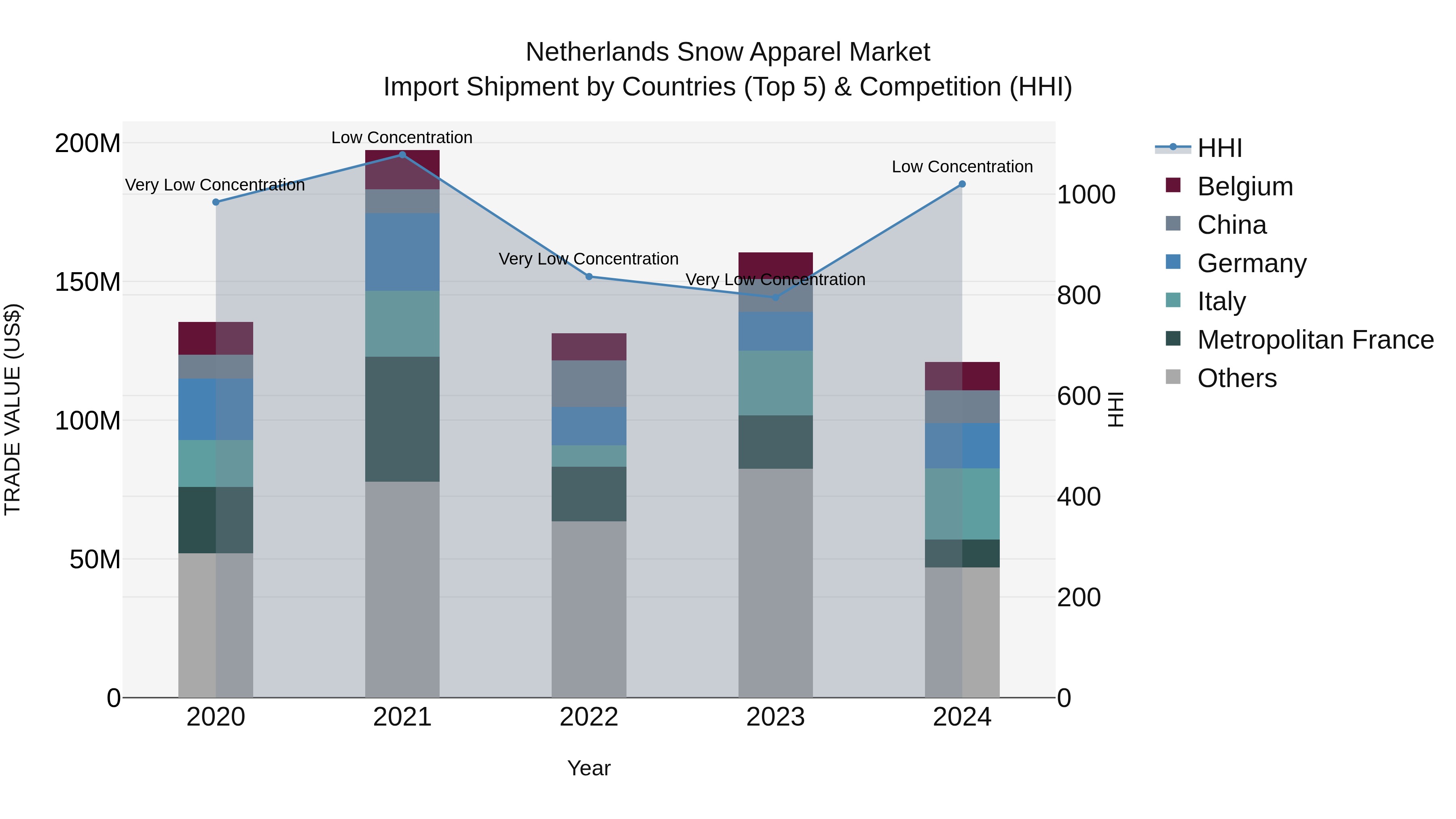 Netherlands Snow Apparel Market Import Shipment by Countries (Top 5) & Competition (HHI)