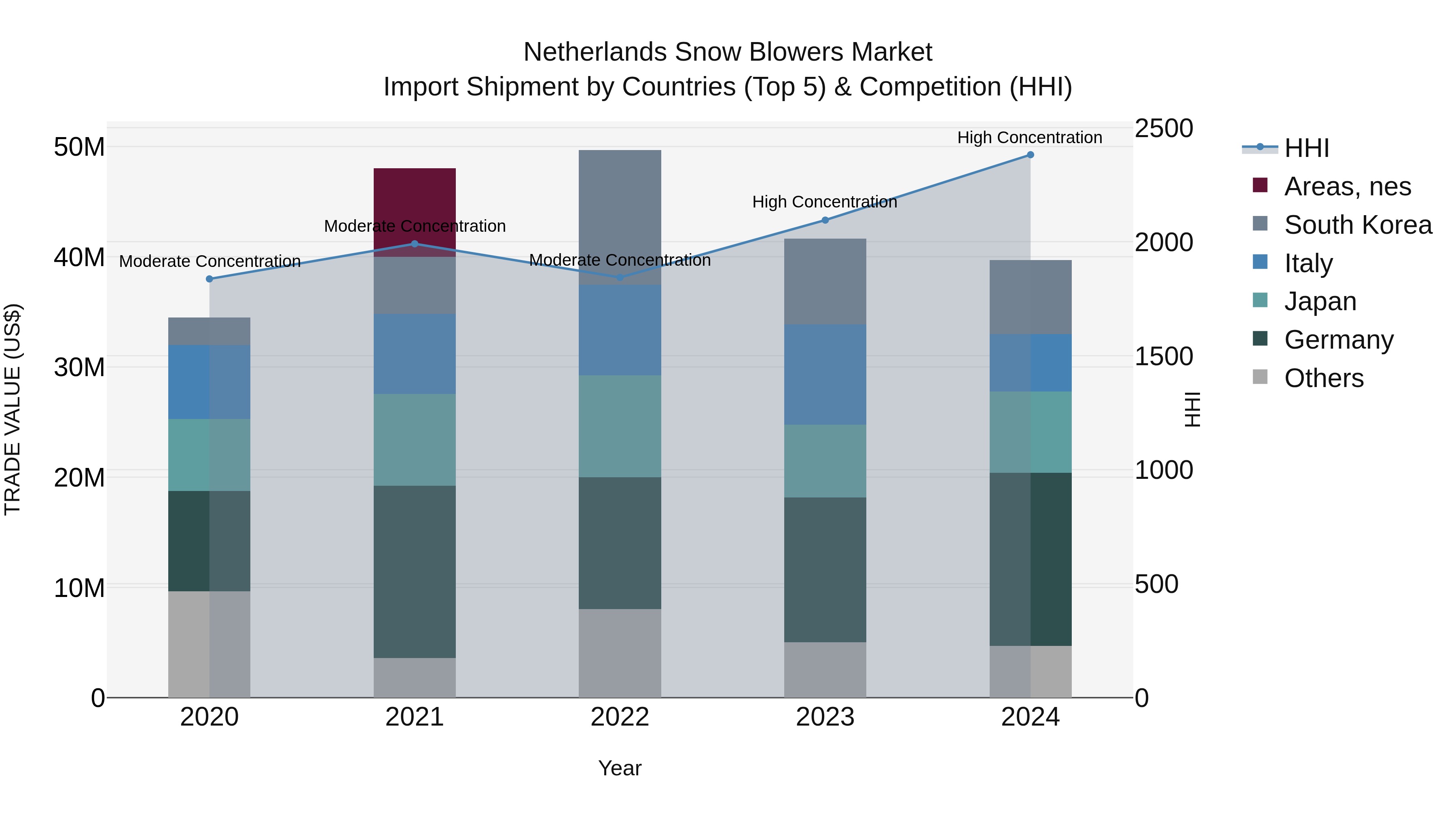 Netherlands Snow Blowers Market Top 5 Importing Countries and Market Competition (HHI) Analysis
