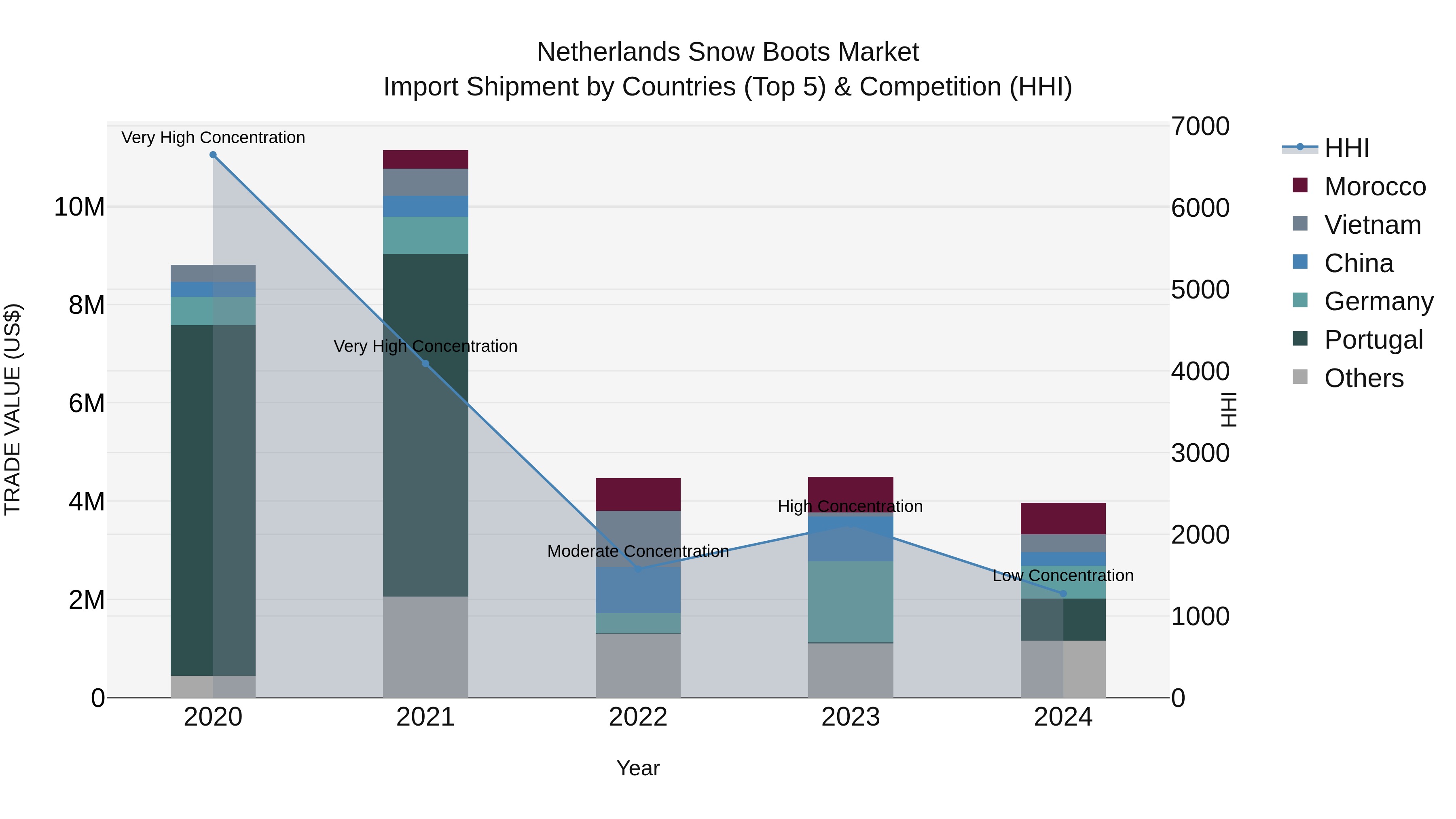 Netherlands Snow Boots Market Import Shipment by Countries (Top 5) & Competition (HHI)