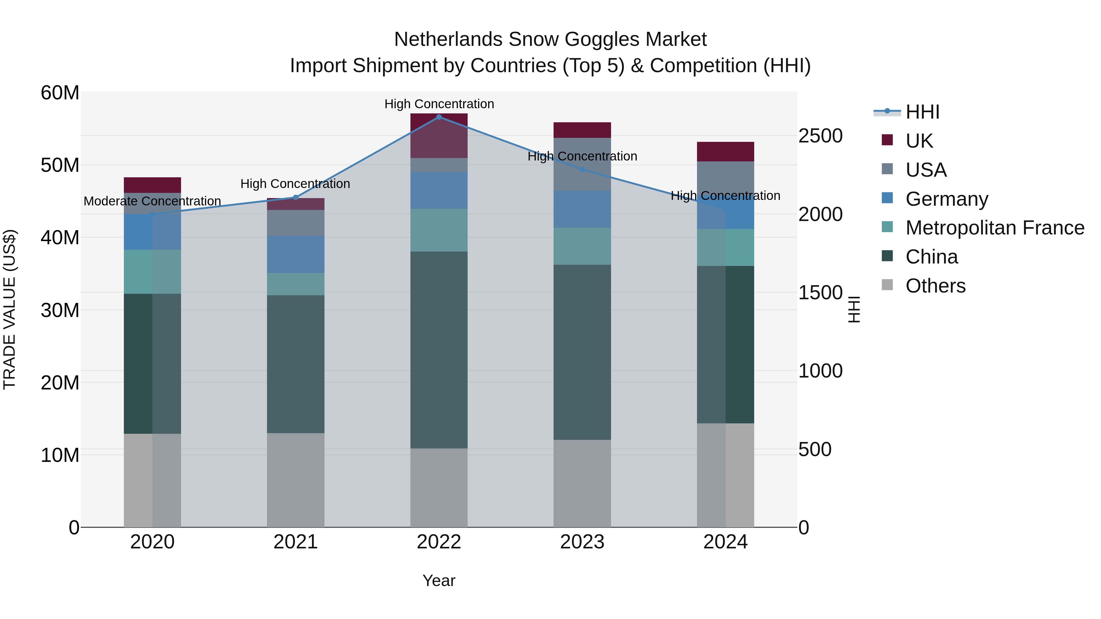 Netherlands Snow Goggles Market Import Shipment by Countries (Top 5) & Competition (HHI)