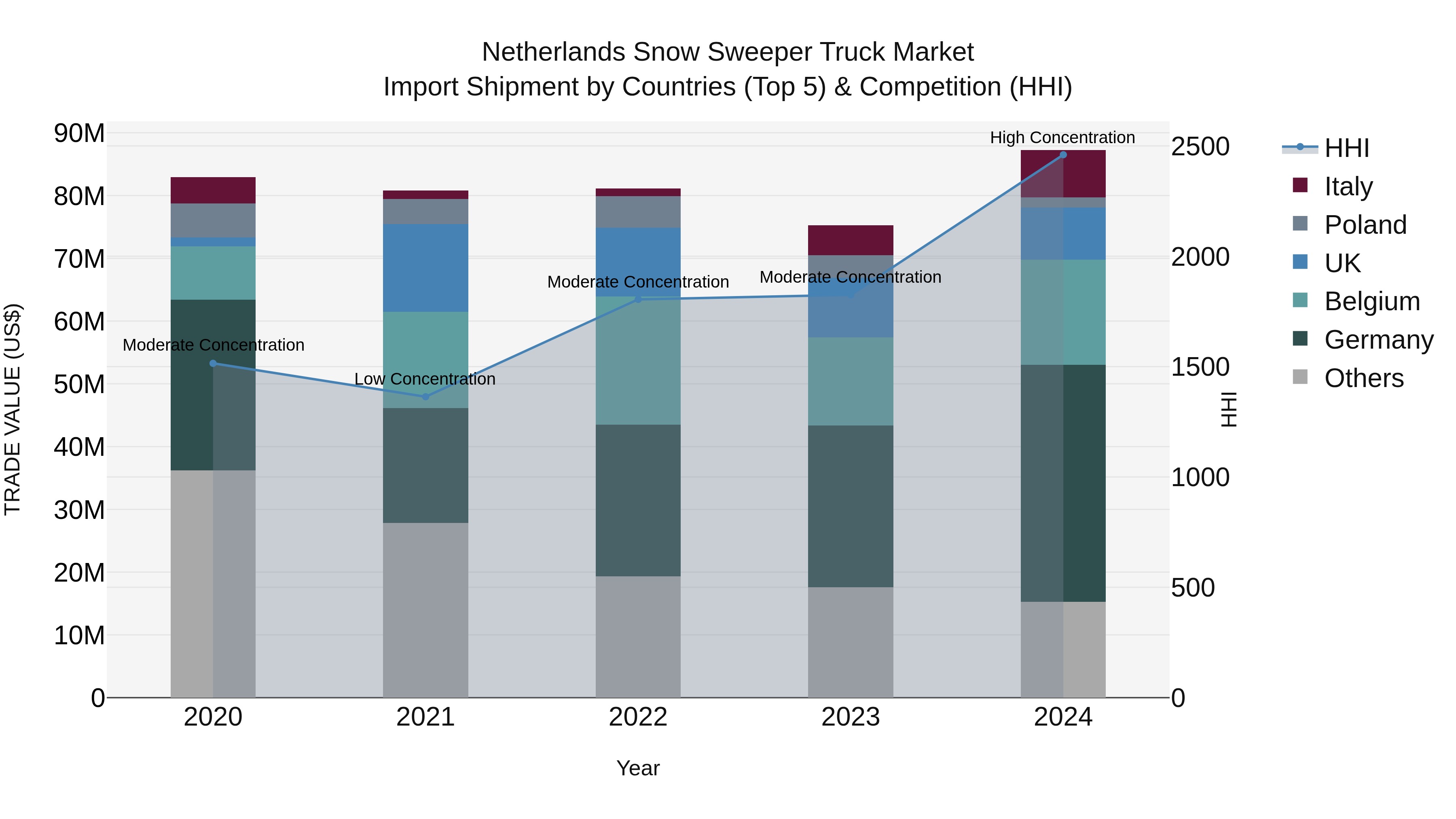 Netherlands Snow Sweeper Truck Market Top 5 Importing Countries and Market Competition (HHI) Analysis