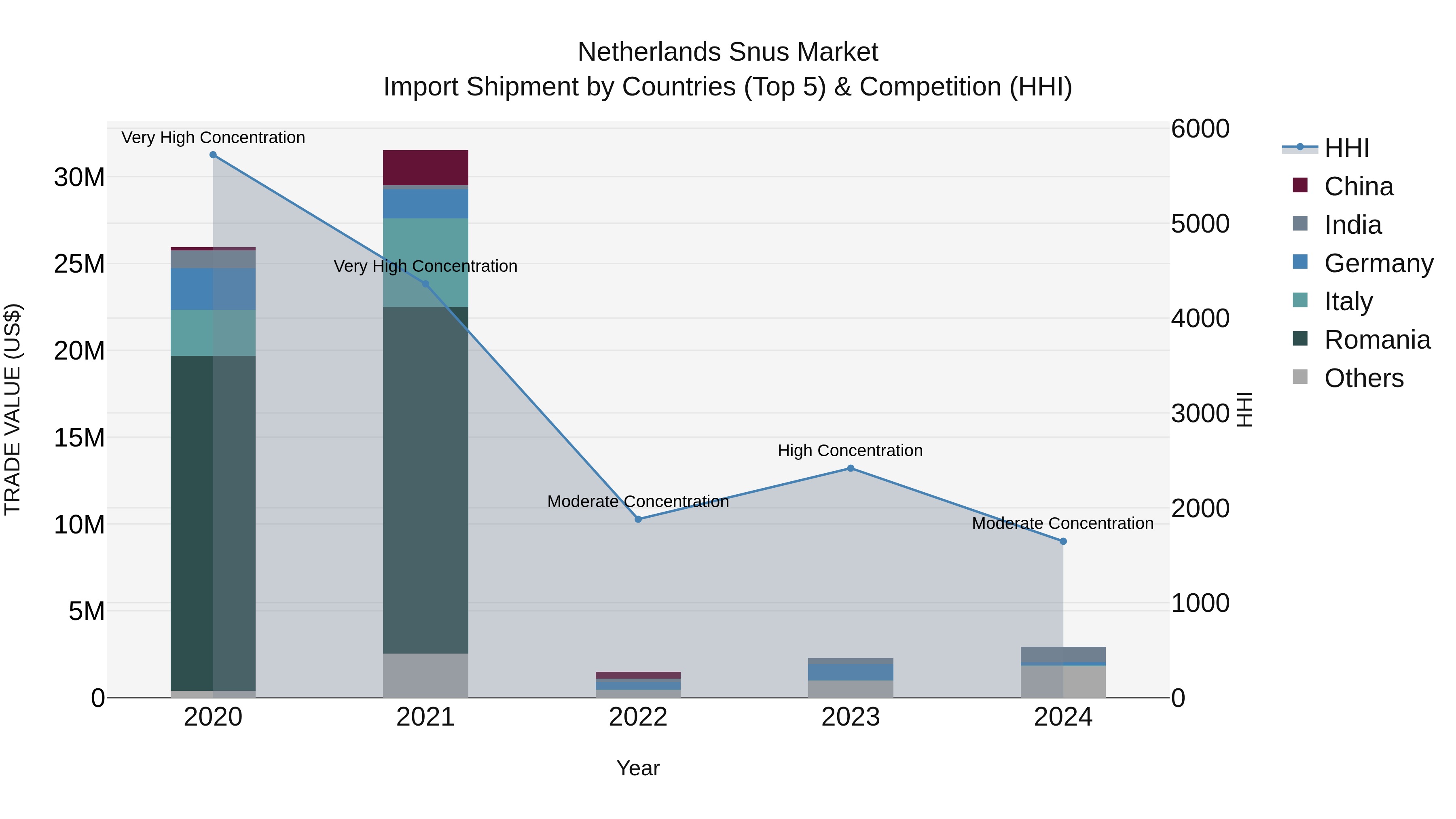 Netherlands Snus Market Import Shipment by Countries (Top 5) & Competition (HHI)