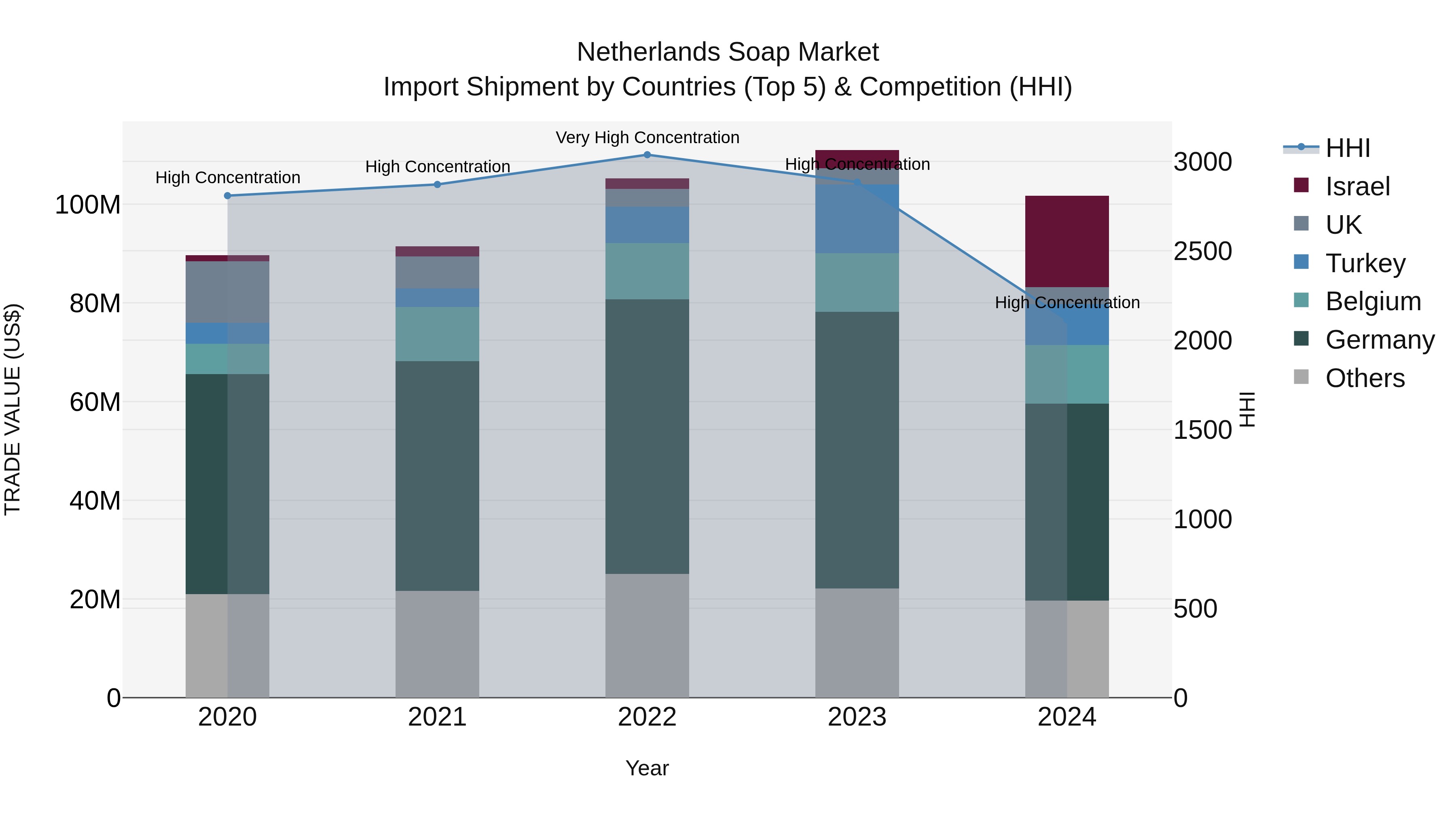 Netherlands Soap Market Top 5 Importing Countries and Market Competition (HHI) Analysis