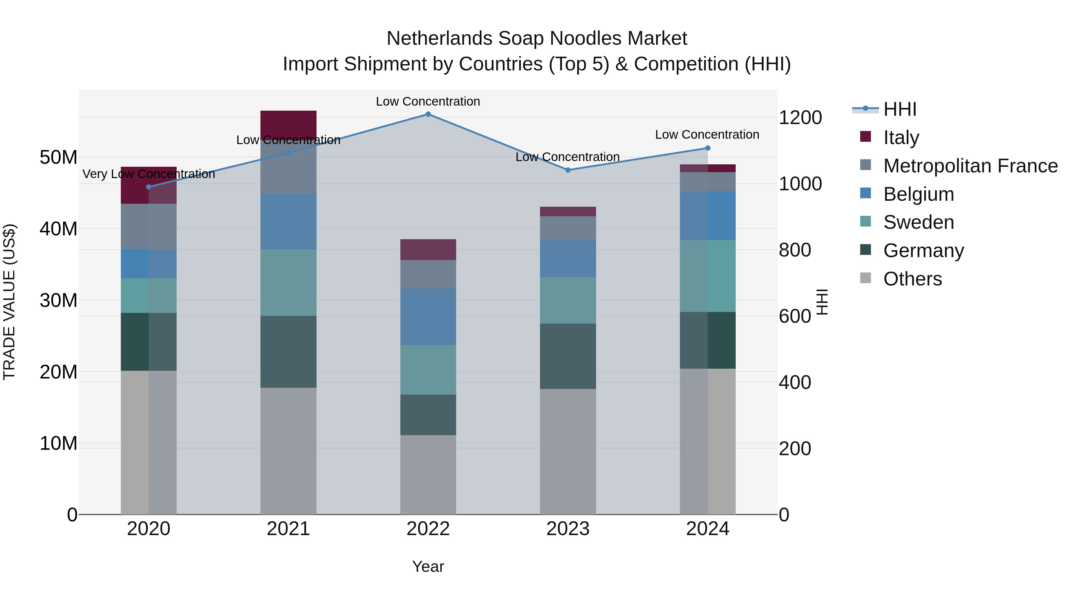 Netherlands Soap Noodles Market Top 5 Importing Countries and Market Competition (HHI) Analysis