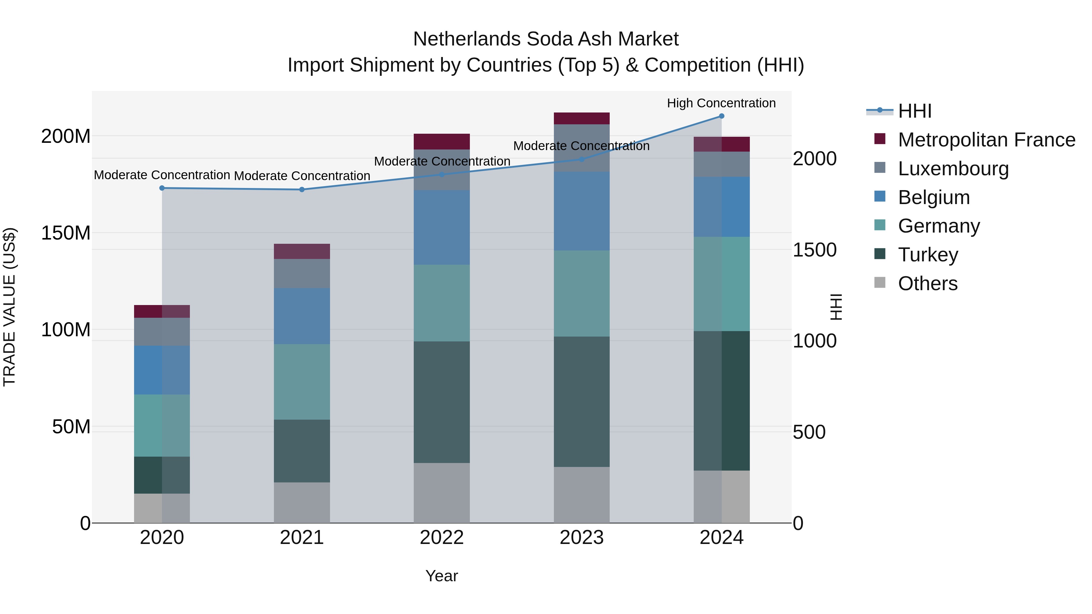 Netherlands Soda Ash Market Top 5 Importing Countries and Market Competition (HHI) Analysis
